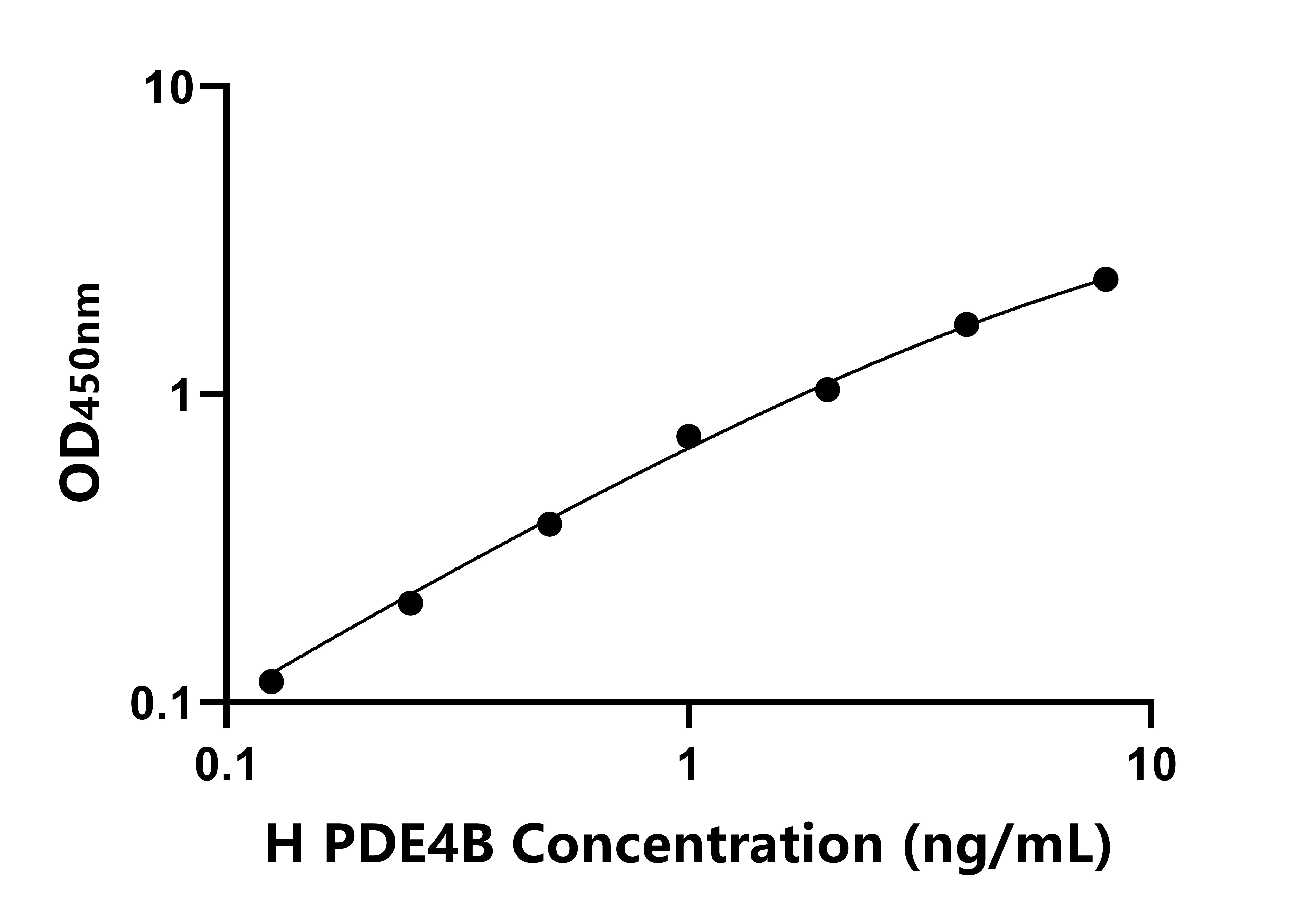 人磷酸二酯酶4B(PDE4B)ELISA試劑盒主圖