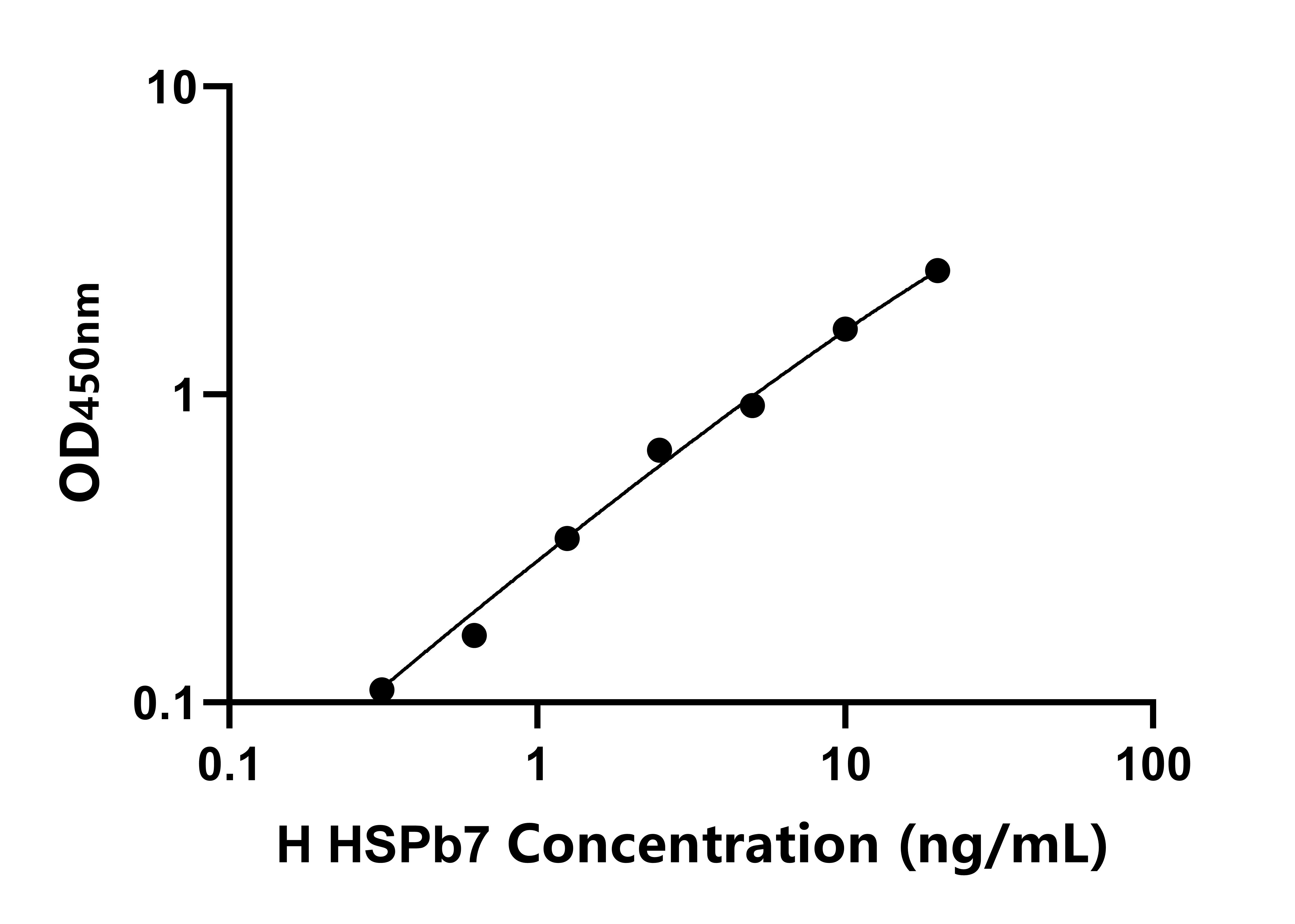 人熱休克蛋白β7(HSPb7)ELISA試劑盒主圖
