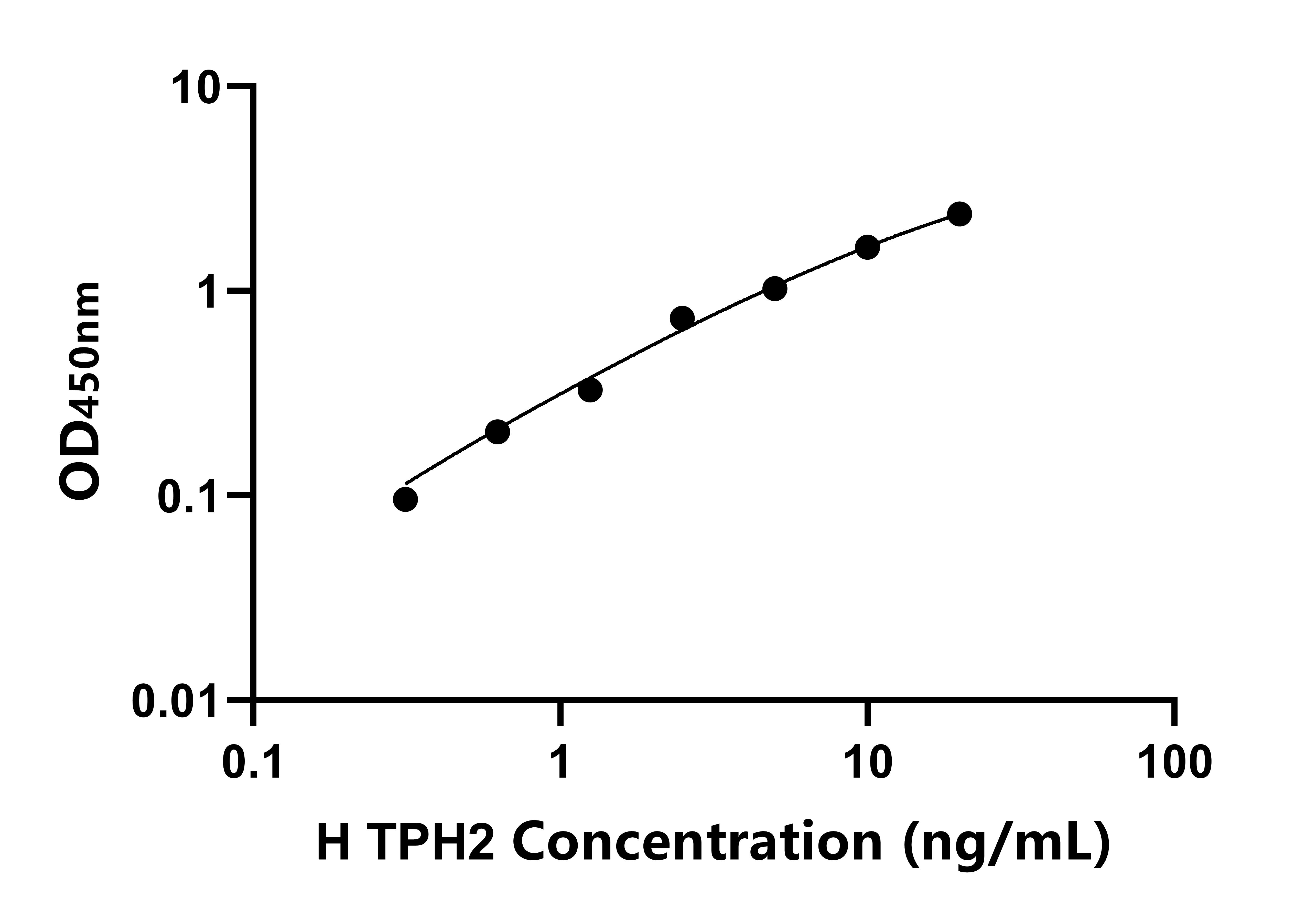 人色氨酸羥化酶2(TPH2)ELISA試劑盒主圖
