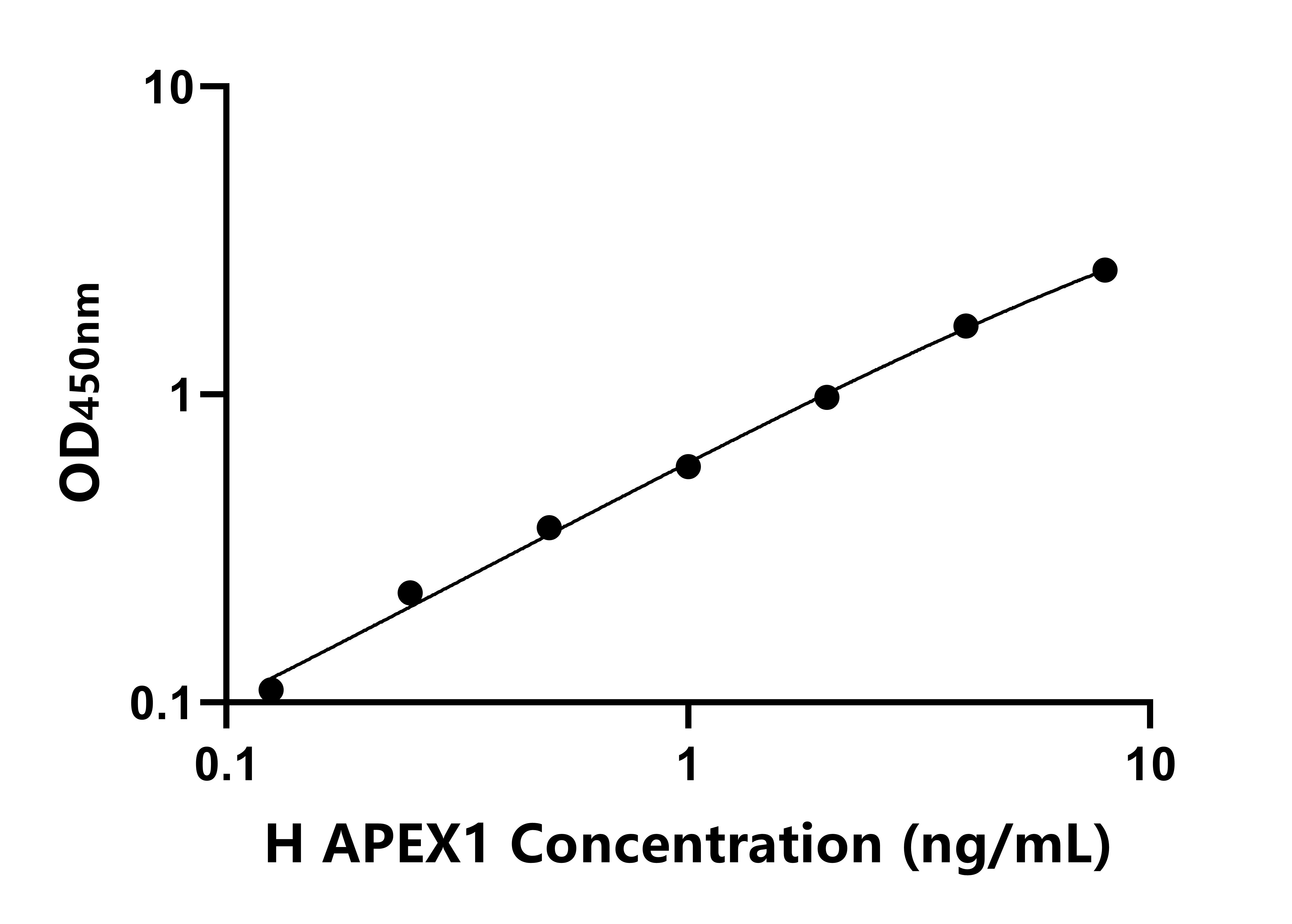 人脫嘌呤/脫嘧啶核酸內(nèi)切酶1(APEX1)ELISA試劑盒主圖