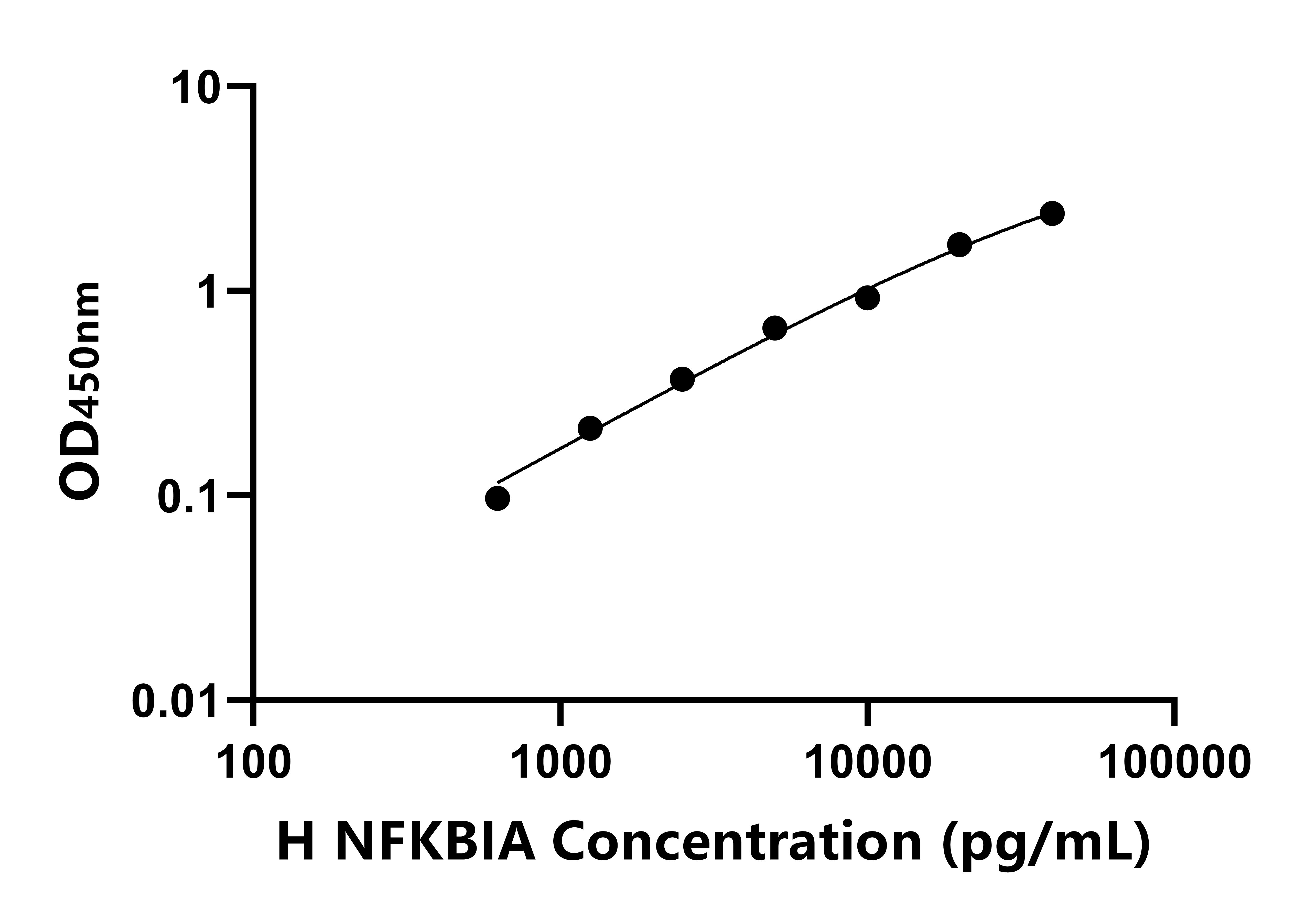 人細胞κ輕肽基因增強子核因子抑制因子α(NFKBIA)ELISA試劑盒主圖