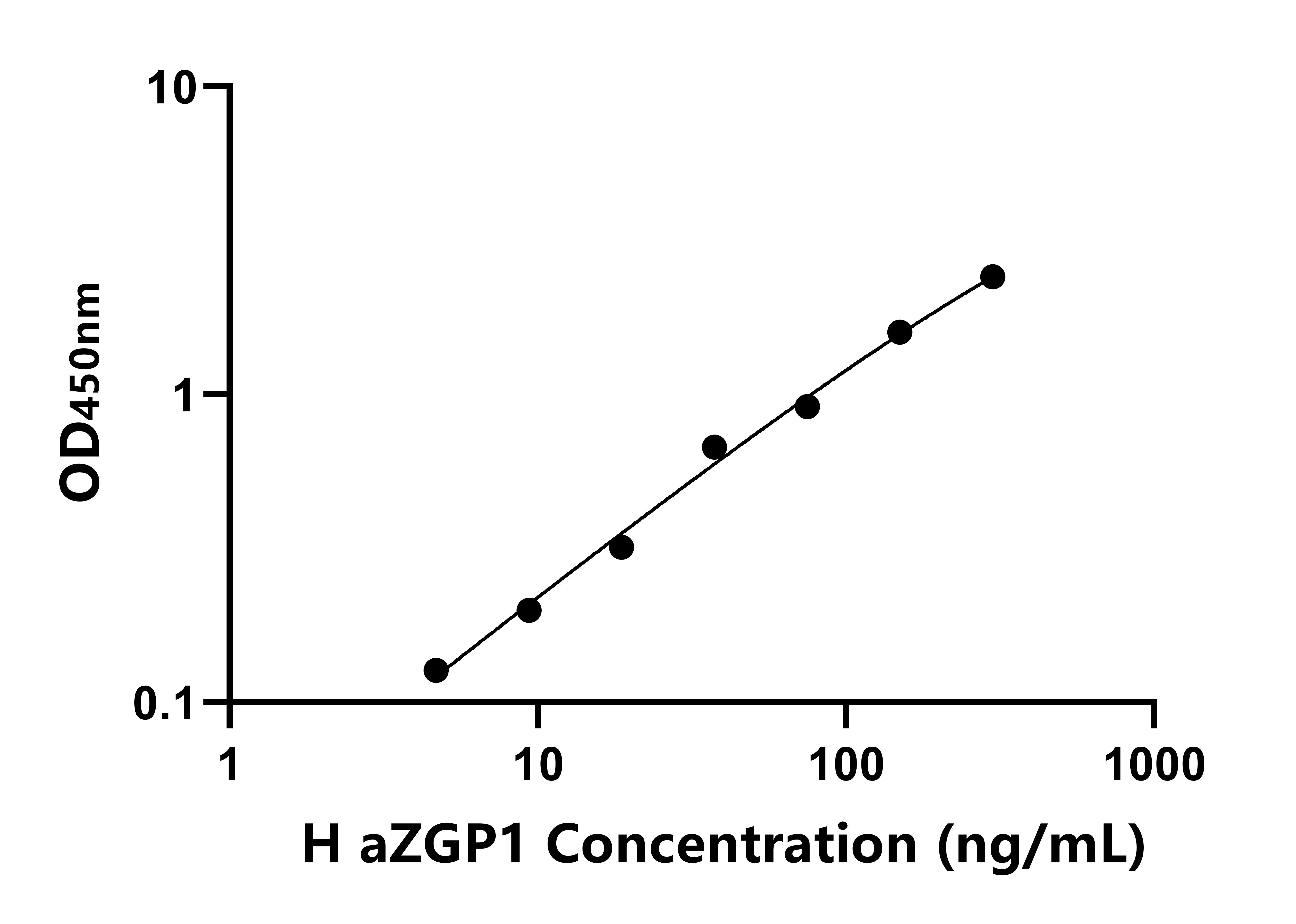 人鋅結合α2-糖蛋白1(aZGP1)ELISA試劑盒主圖