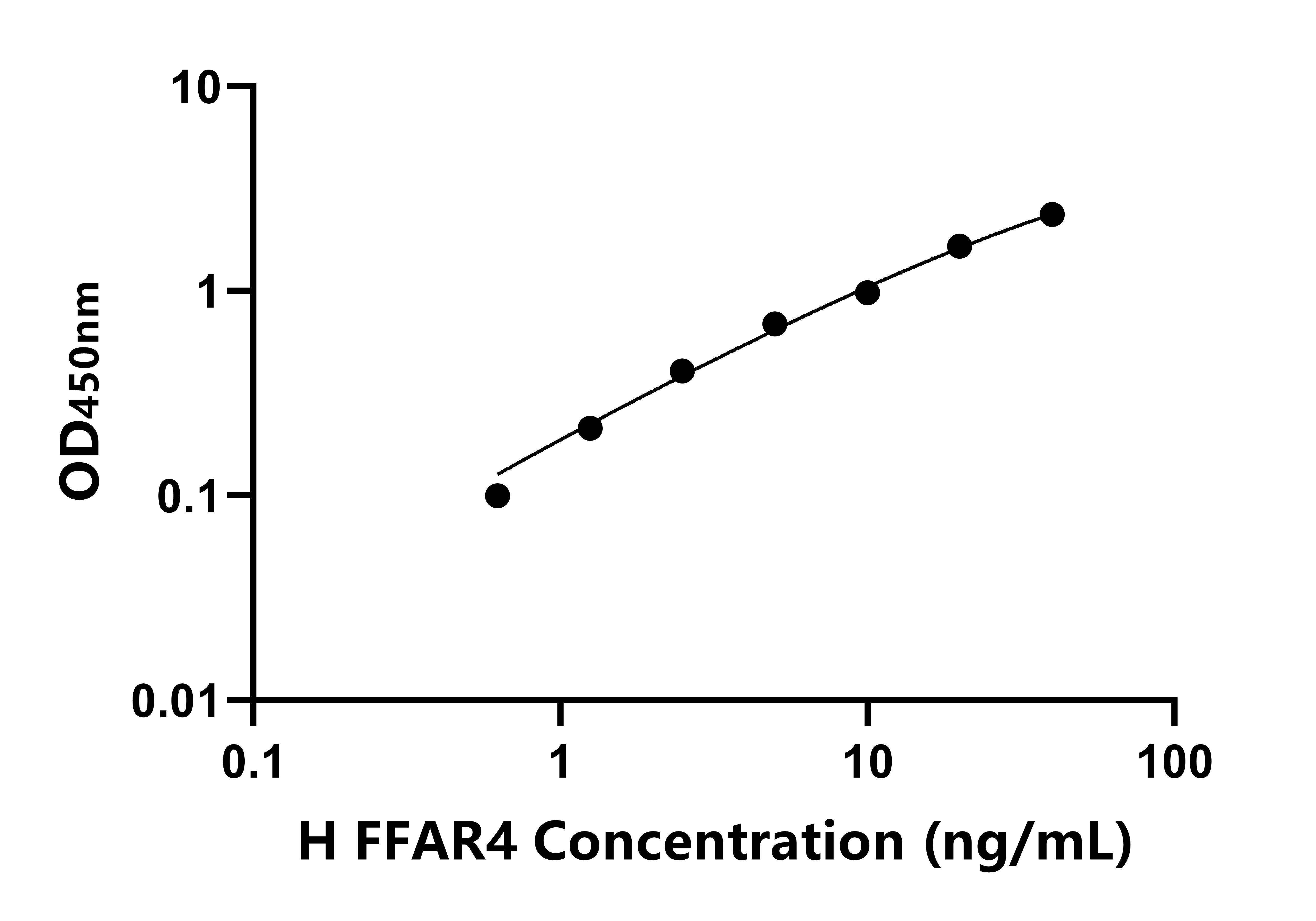 人游離脂肪酸受體4(FFAR4)ELISA試劑盒主圖