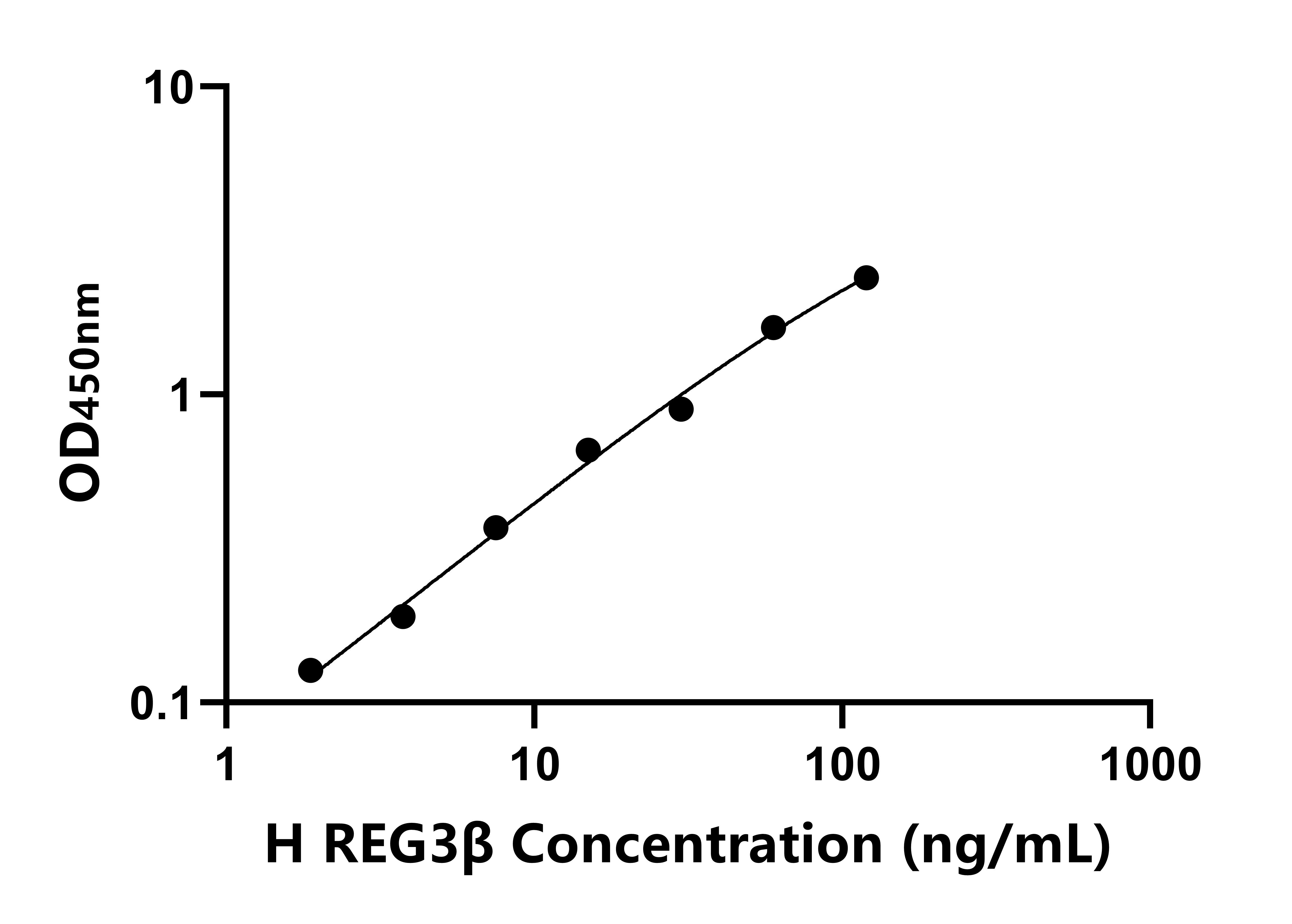 人再生胰島衍生蛋白3β(REG3β)ELISA試劑盒主圖