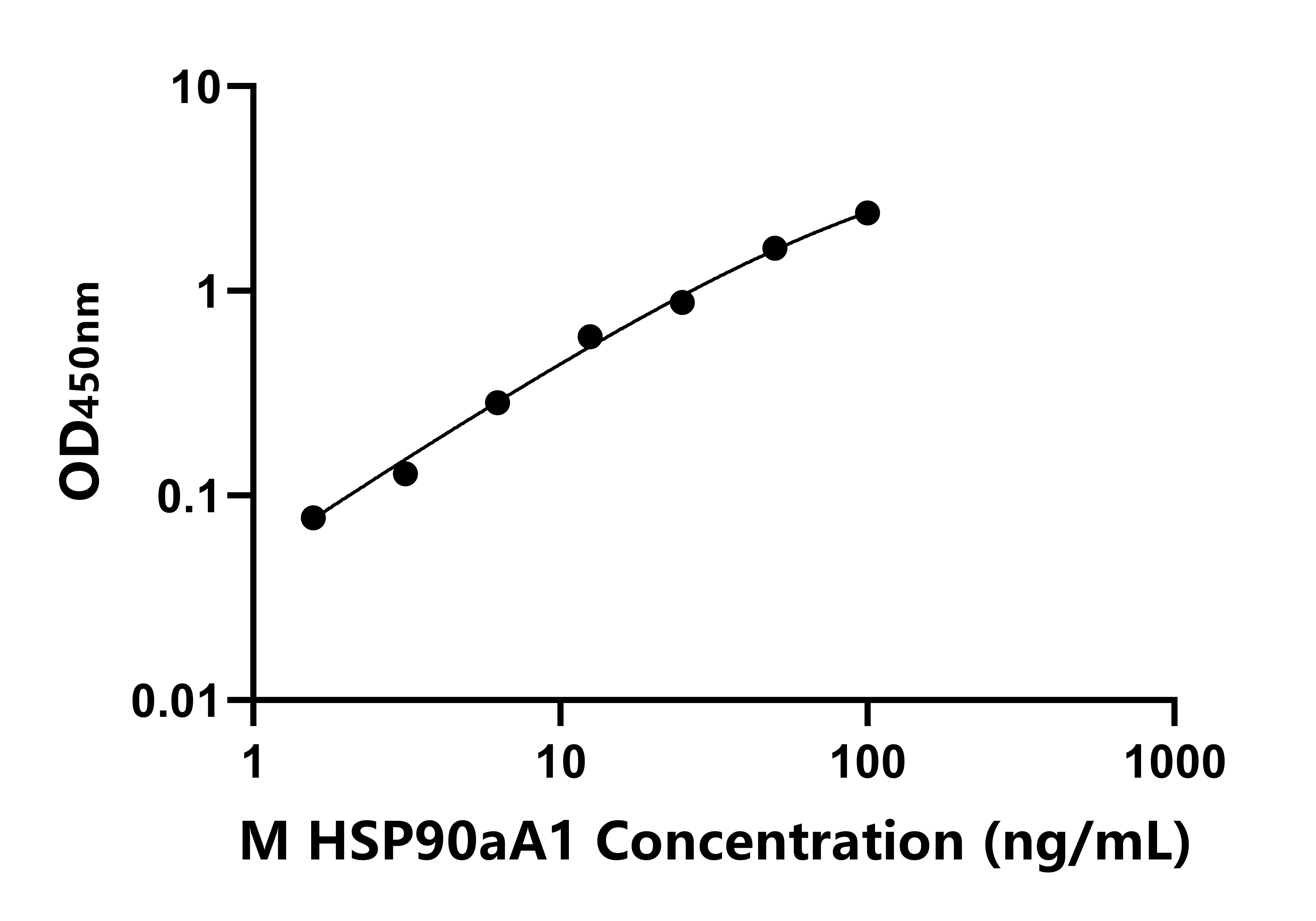 小鼠90kDa熱休克蛋白αA1(HSP90aA1)ELISA試劑盒主圖