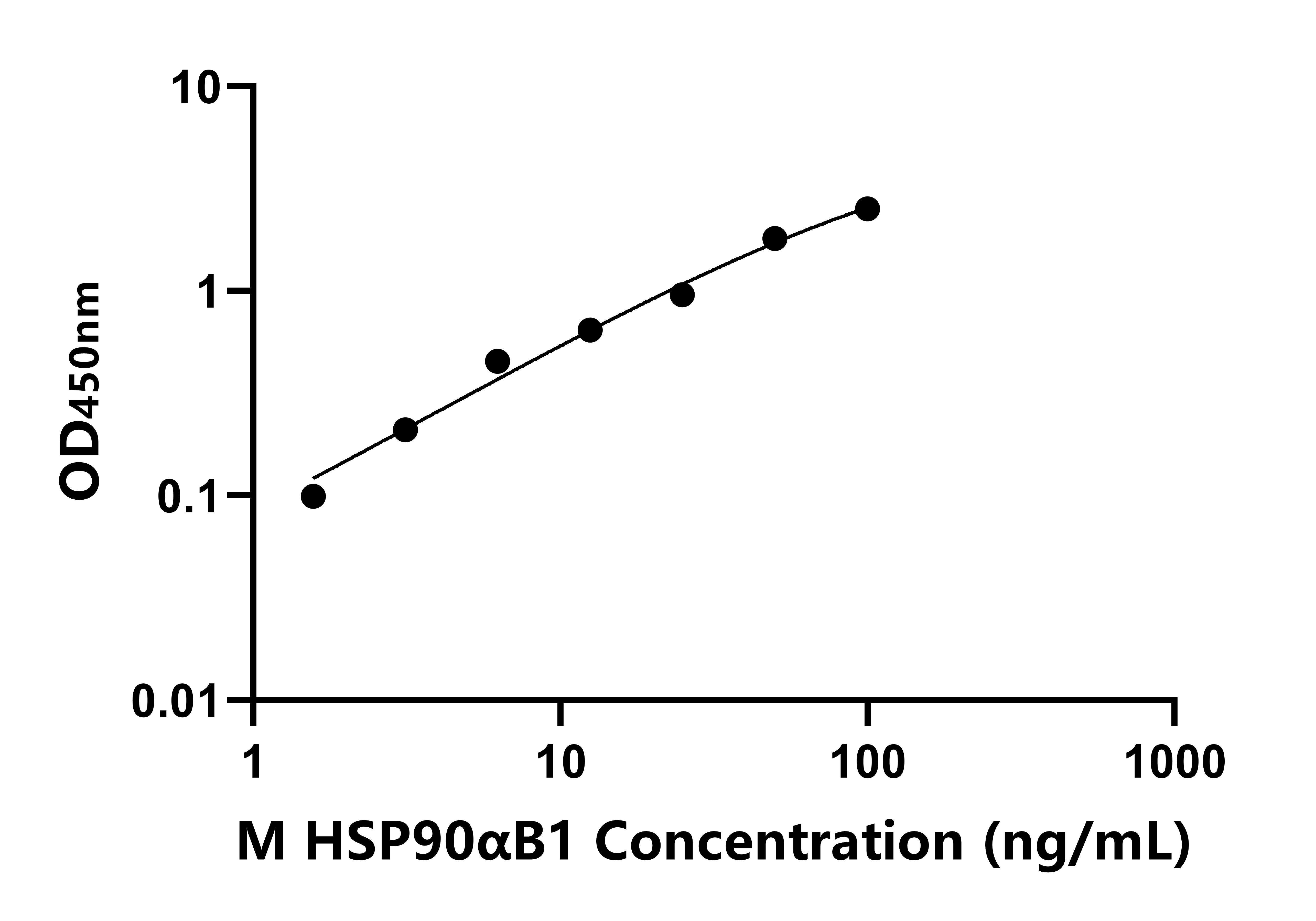 小鼠90kDa熱休克蛋白αB1(HSP90aB1)ELISA試劑盒主圖