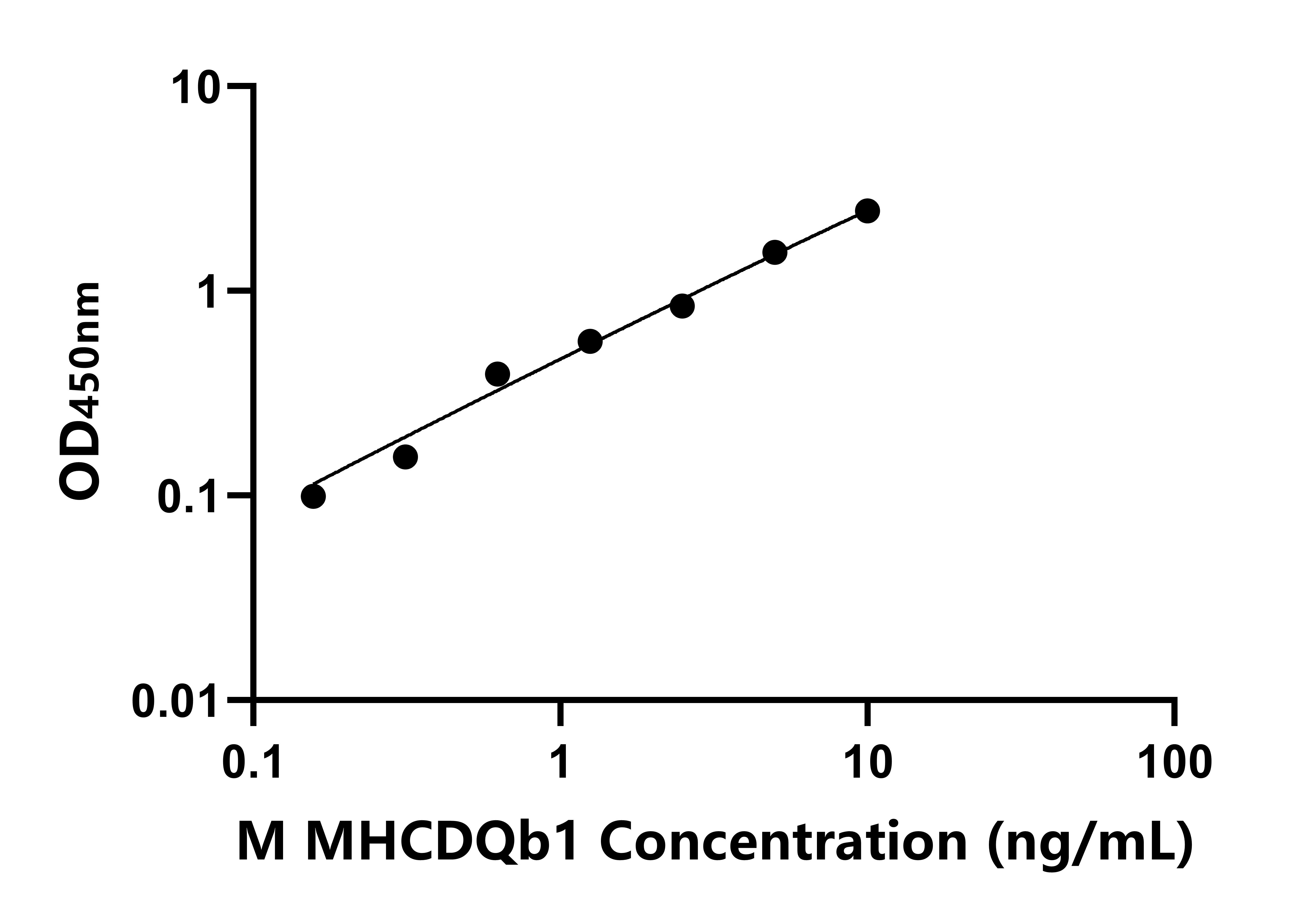 小鼠Ⅱ類主要組織相容性復合體DQβ1(MHCDQb1)ELISA試劑盒主圖