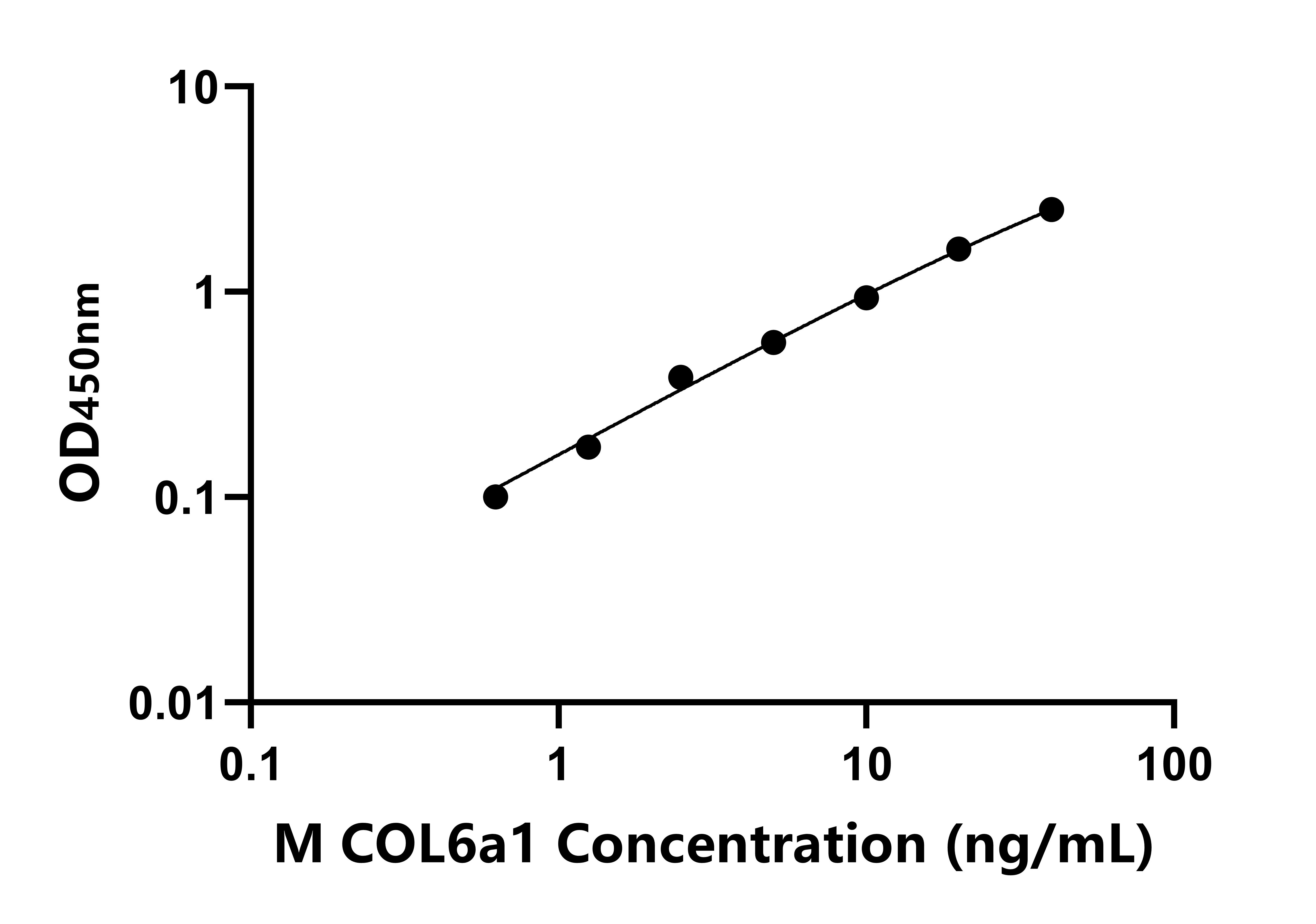 小鼠Ⅵ型膠原α1(COL6a1)ELISA試劑盒主圖