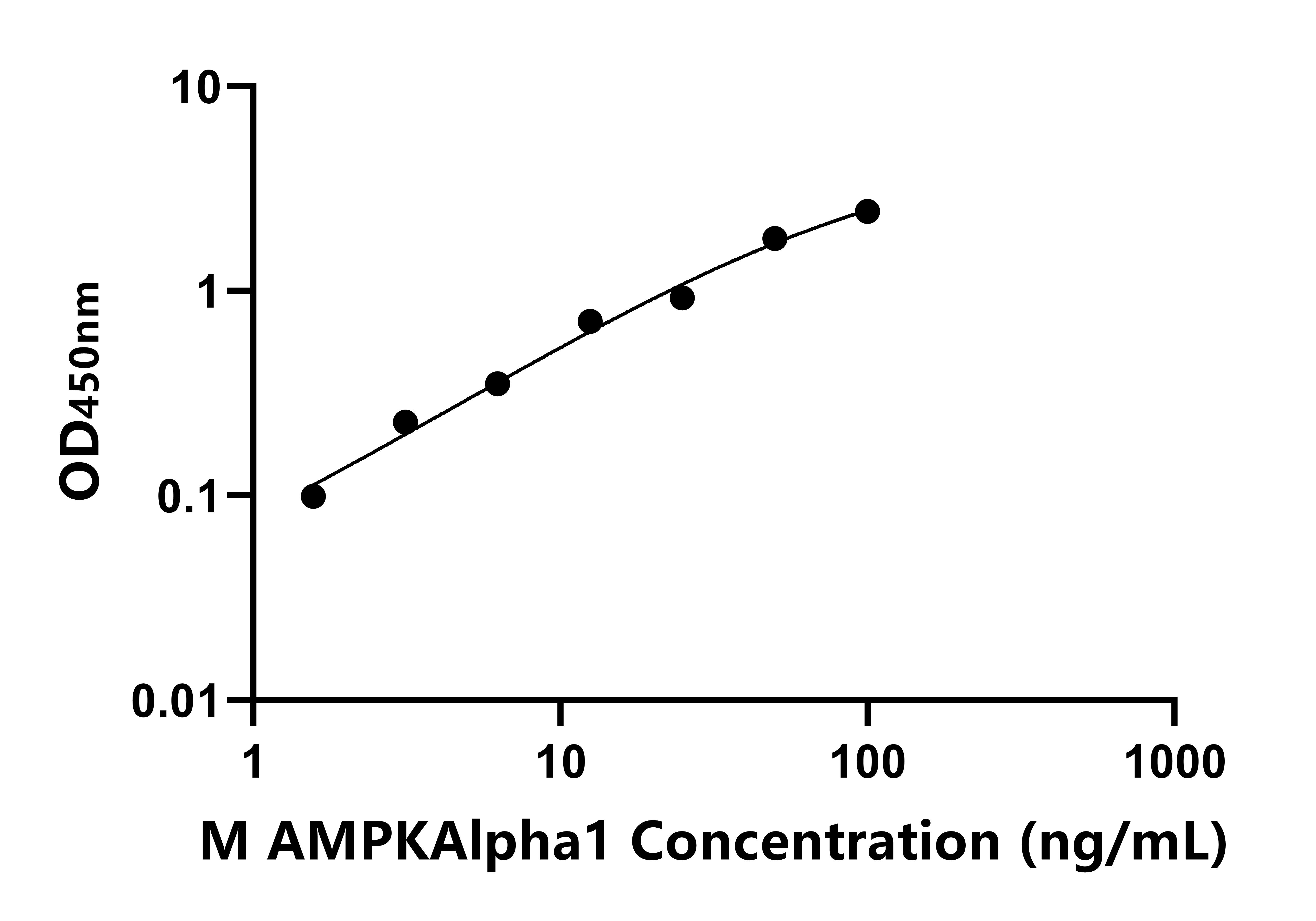 小鼠AMP激活蛋白激酶α1(AMPKAlpha1)ELISA試劑盒主圖