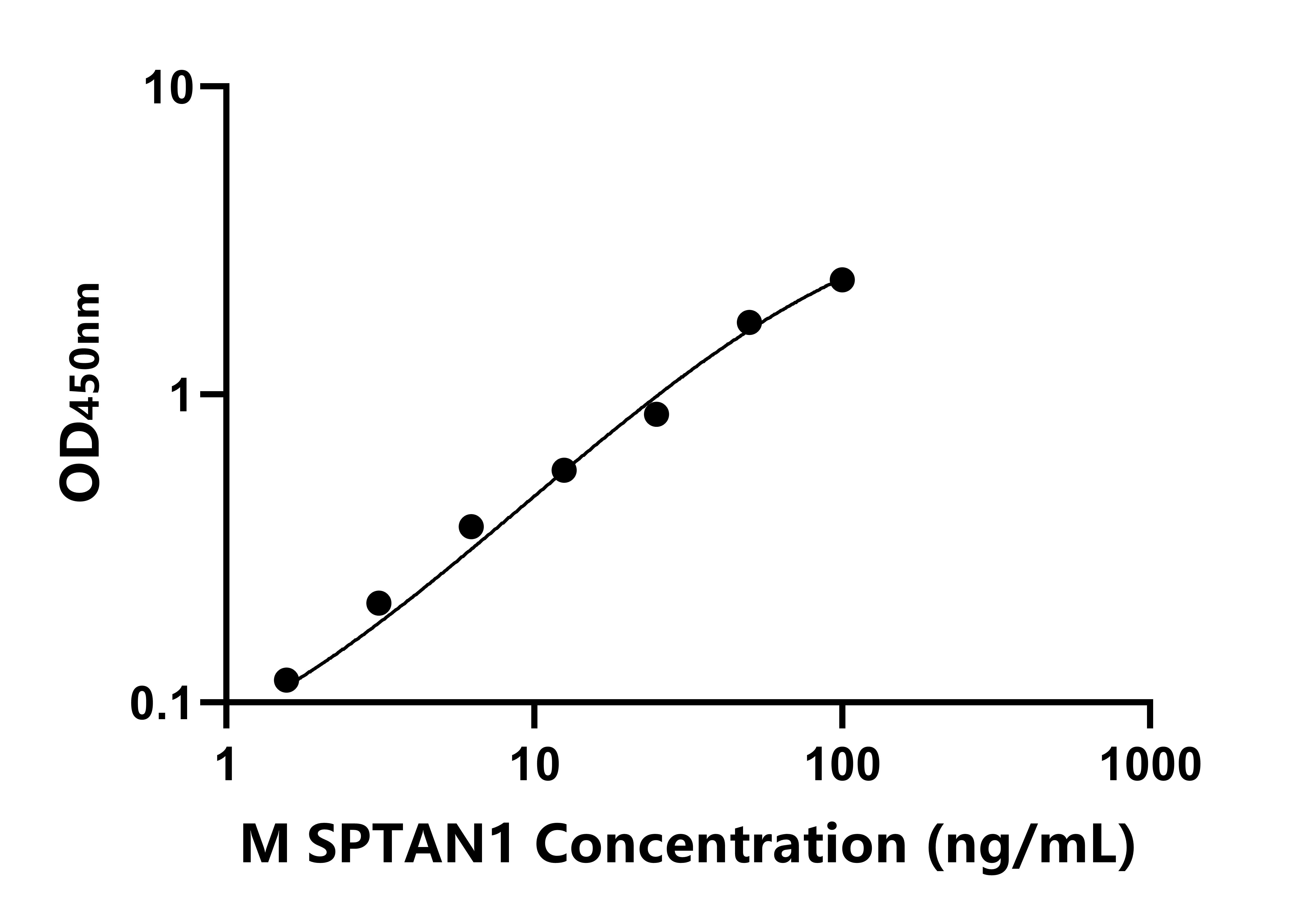 小鼠α-胞襯蛋白(SPTAN1)ELISA試劑盒主圖