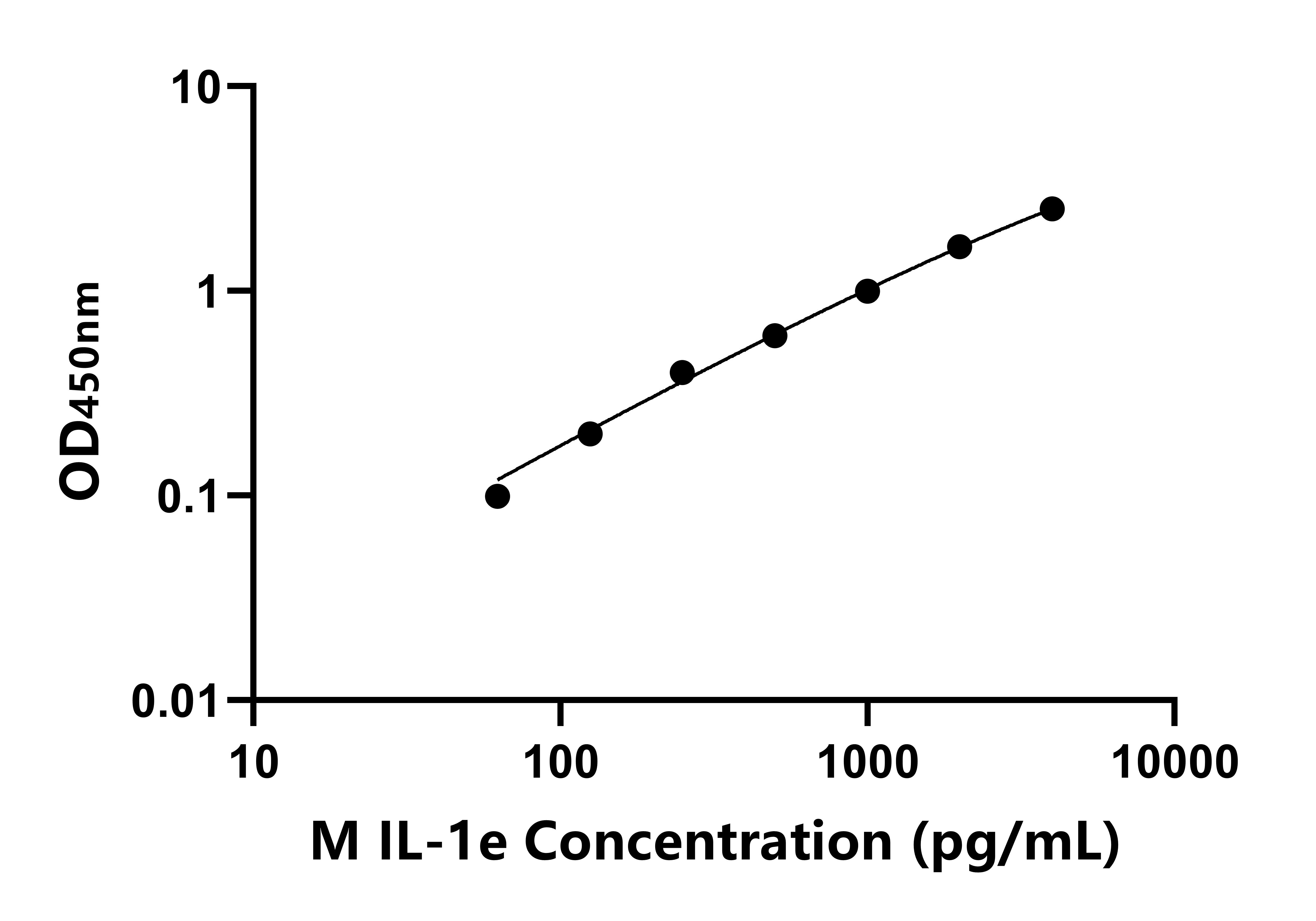 小鼠白介素1ε(IL-1e)ELISA試劑盒主圖