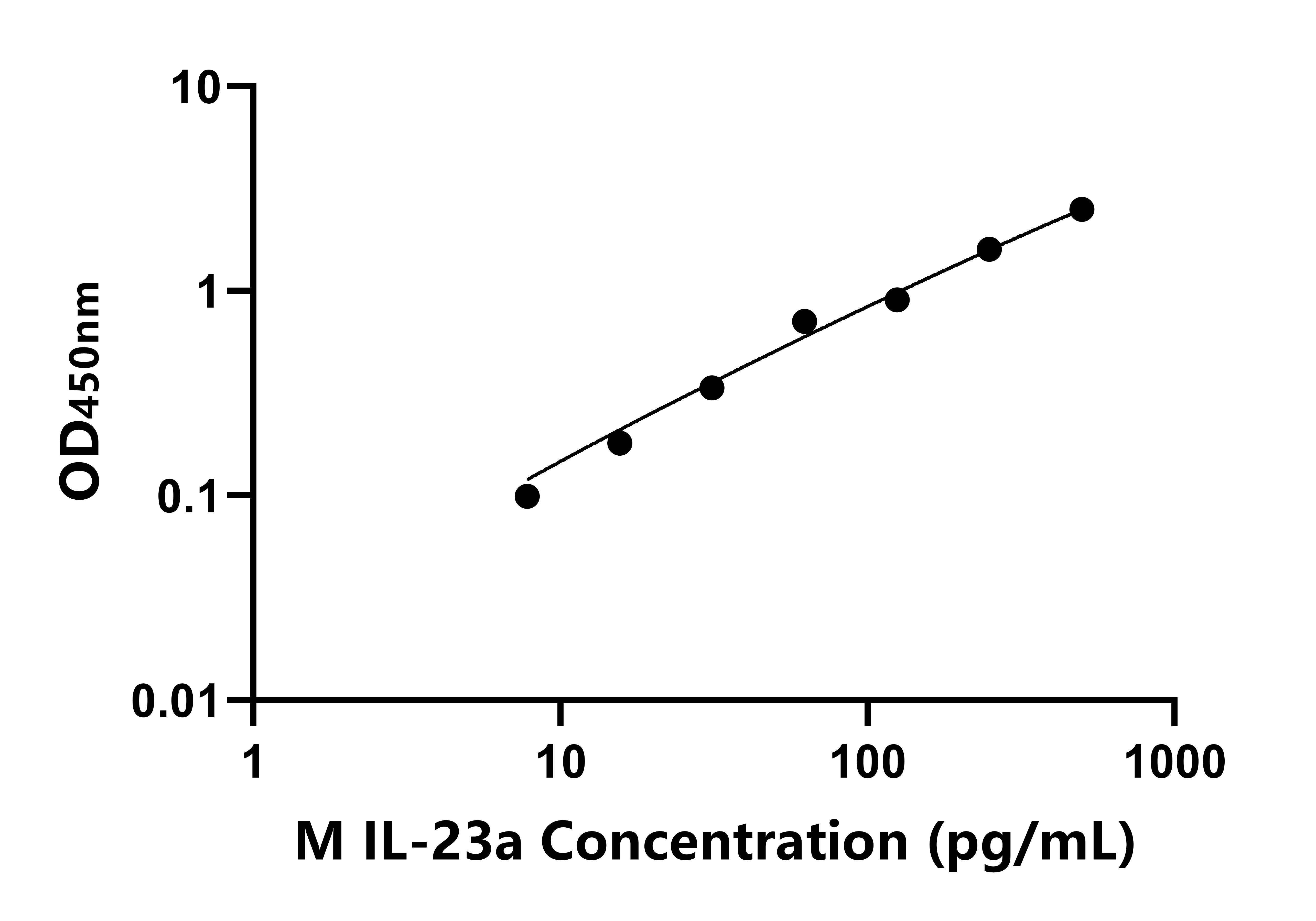 小鼠白介素23α(IL-23a)ELISA試劑盒主圖