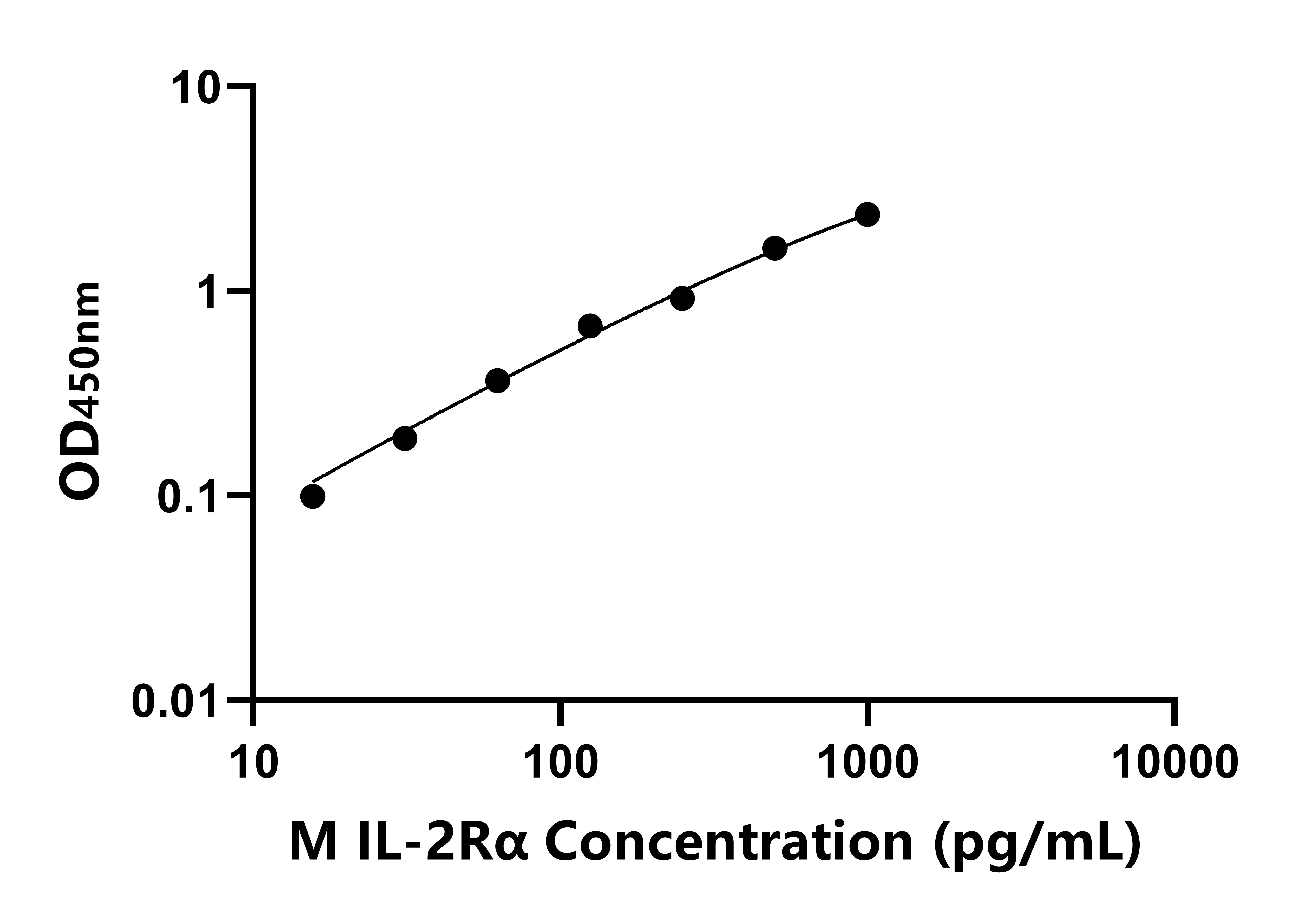 小鼠白介素2受體α(IL-2Rα)ELISA試劑盒主圖