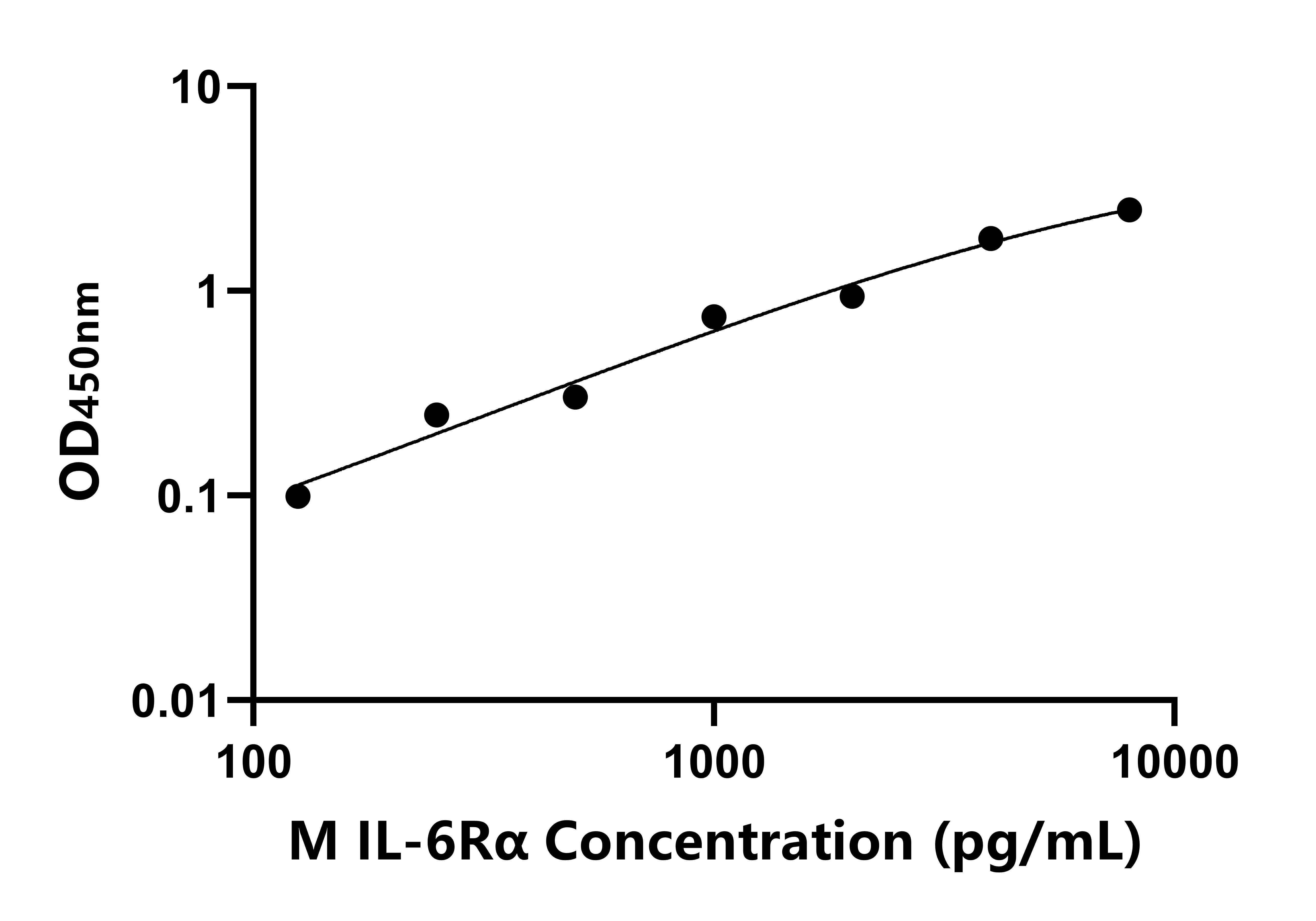 小鼠白介素6受體α(IL-6Rα)ELISA試劑盒主圖