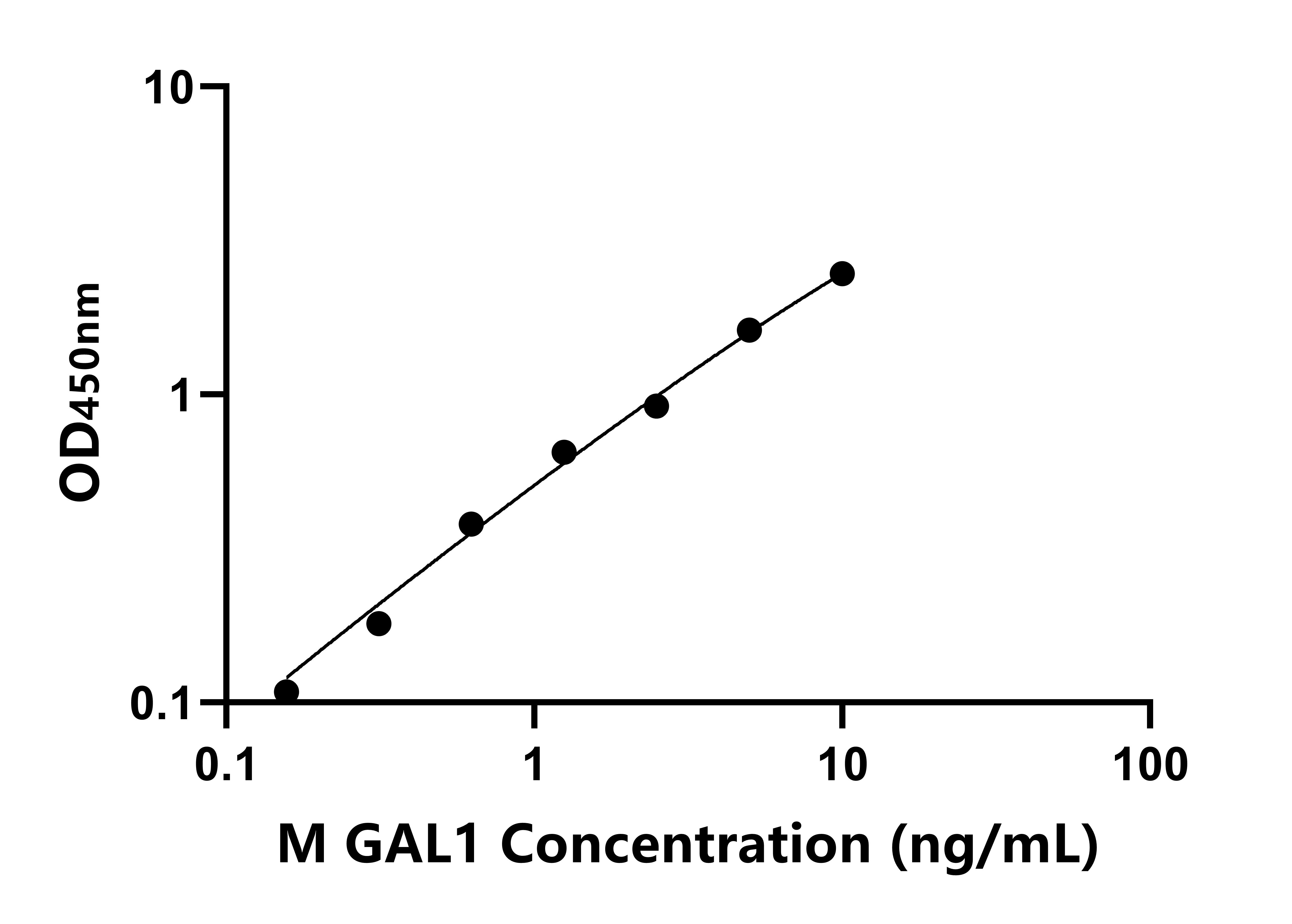小鼠半乳糖凝集素1(GAL1)ELISA試劑盒主圖