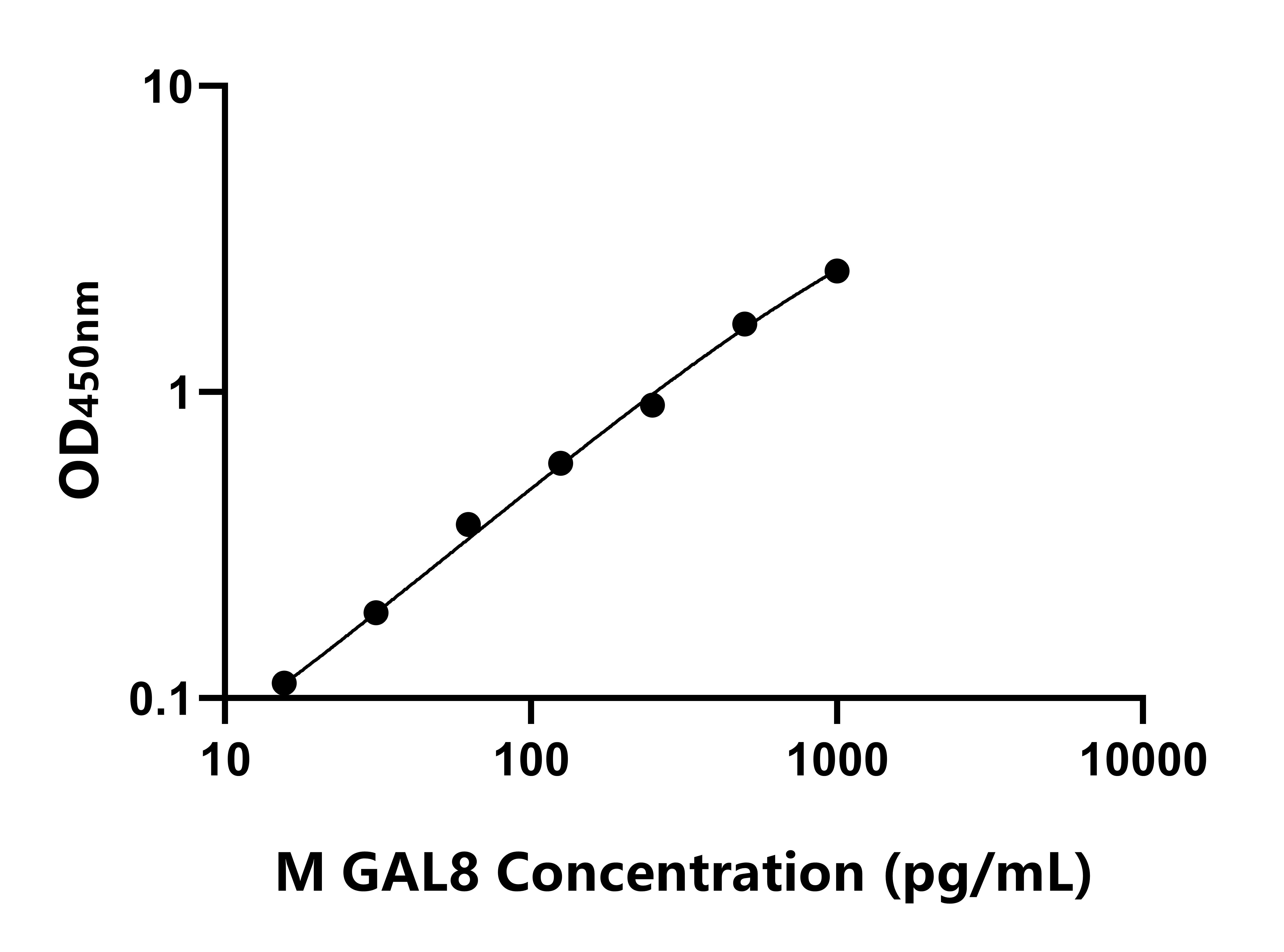 小鼠半乳糖凝集素8(GAL8)ELISA試劑盒主圖