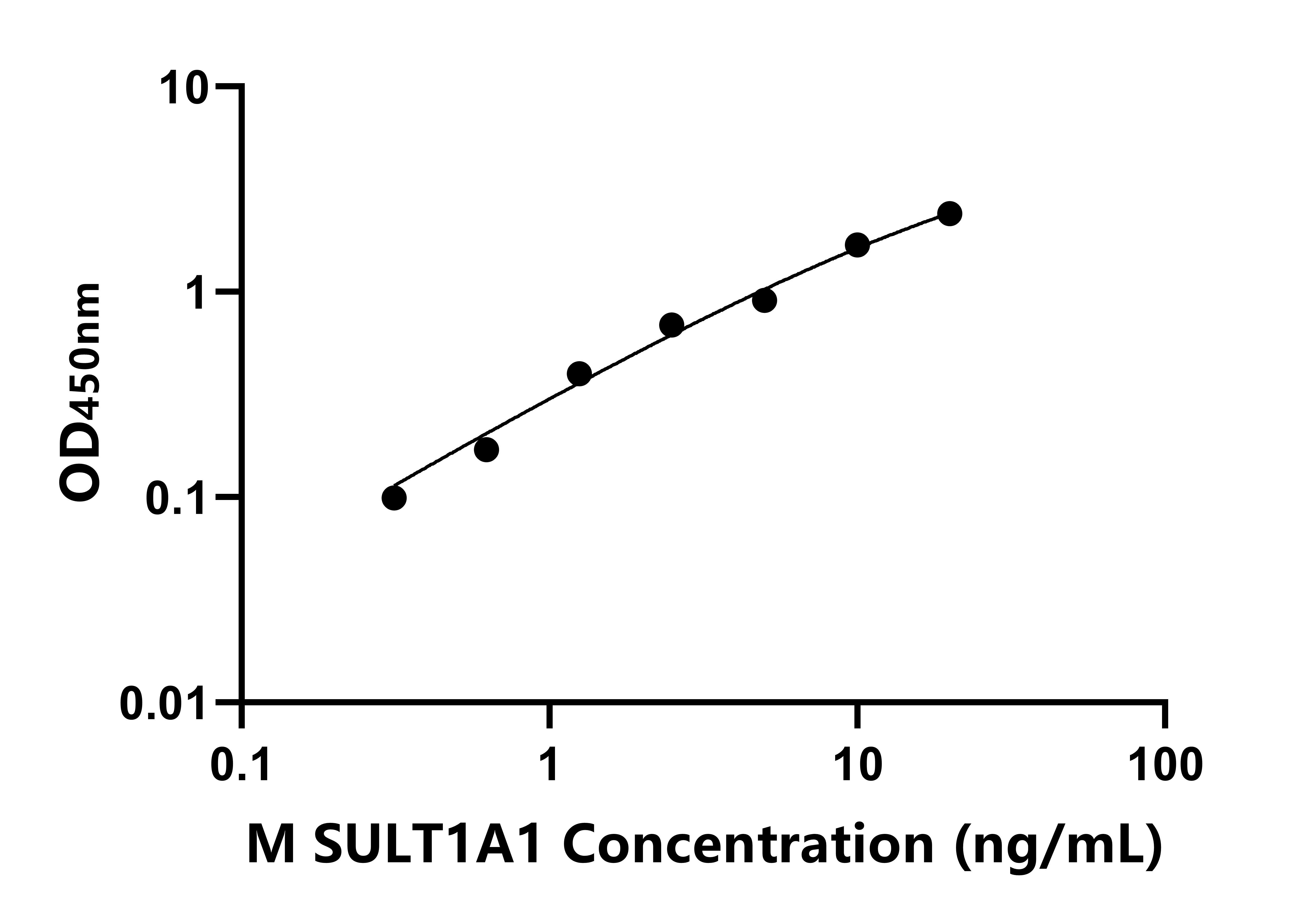小鼠苯酚磺基轉(zhuǎn)移酶(SULT1A1)ELISA試劑盒主圖