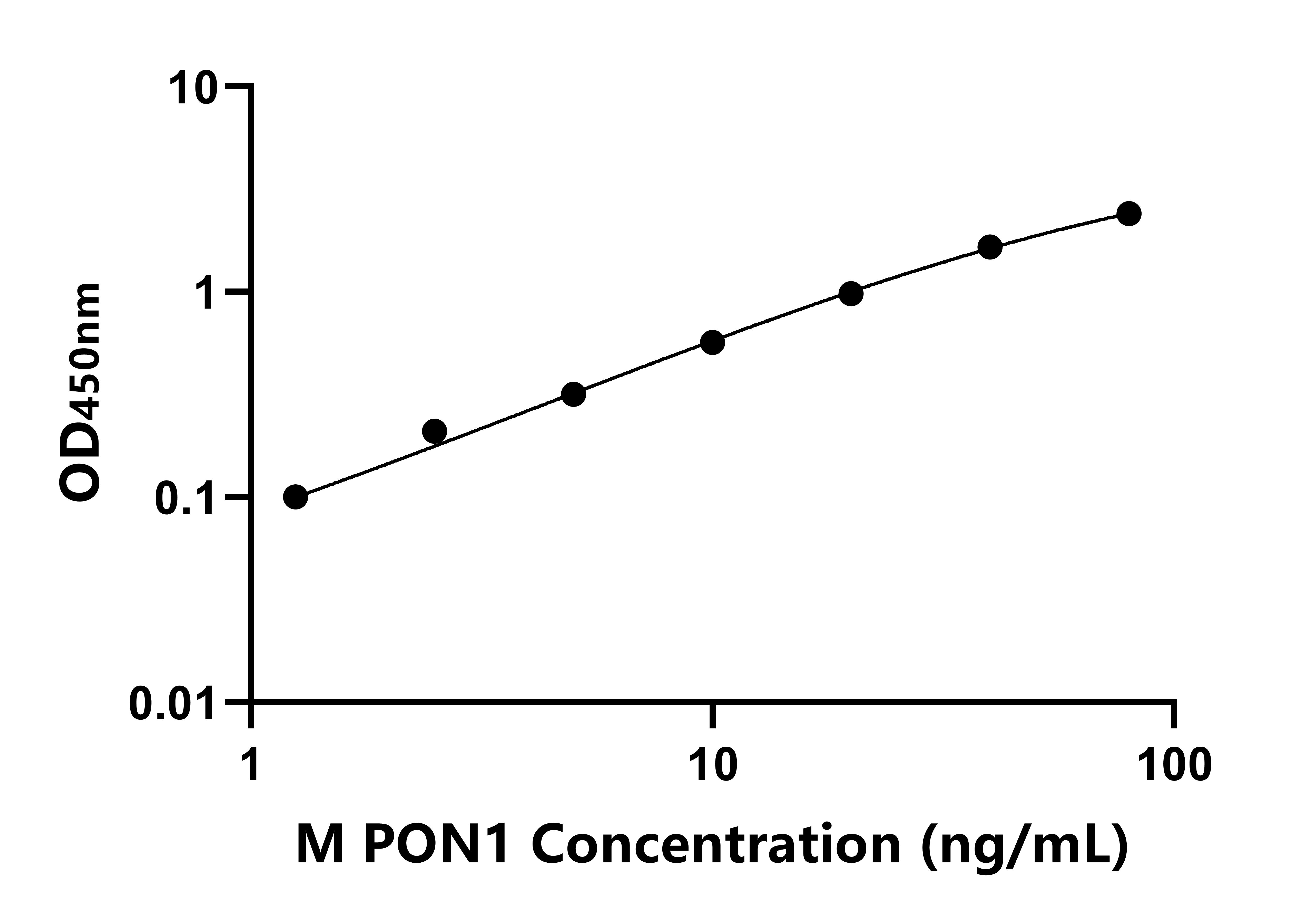 小鼠對(duì)氧磷酶1(PON1)ELISA試劑盒主圖