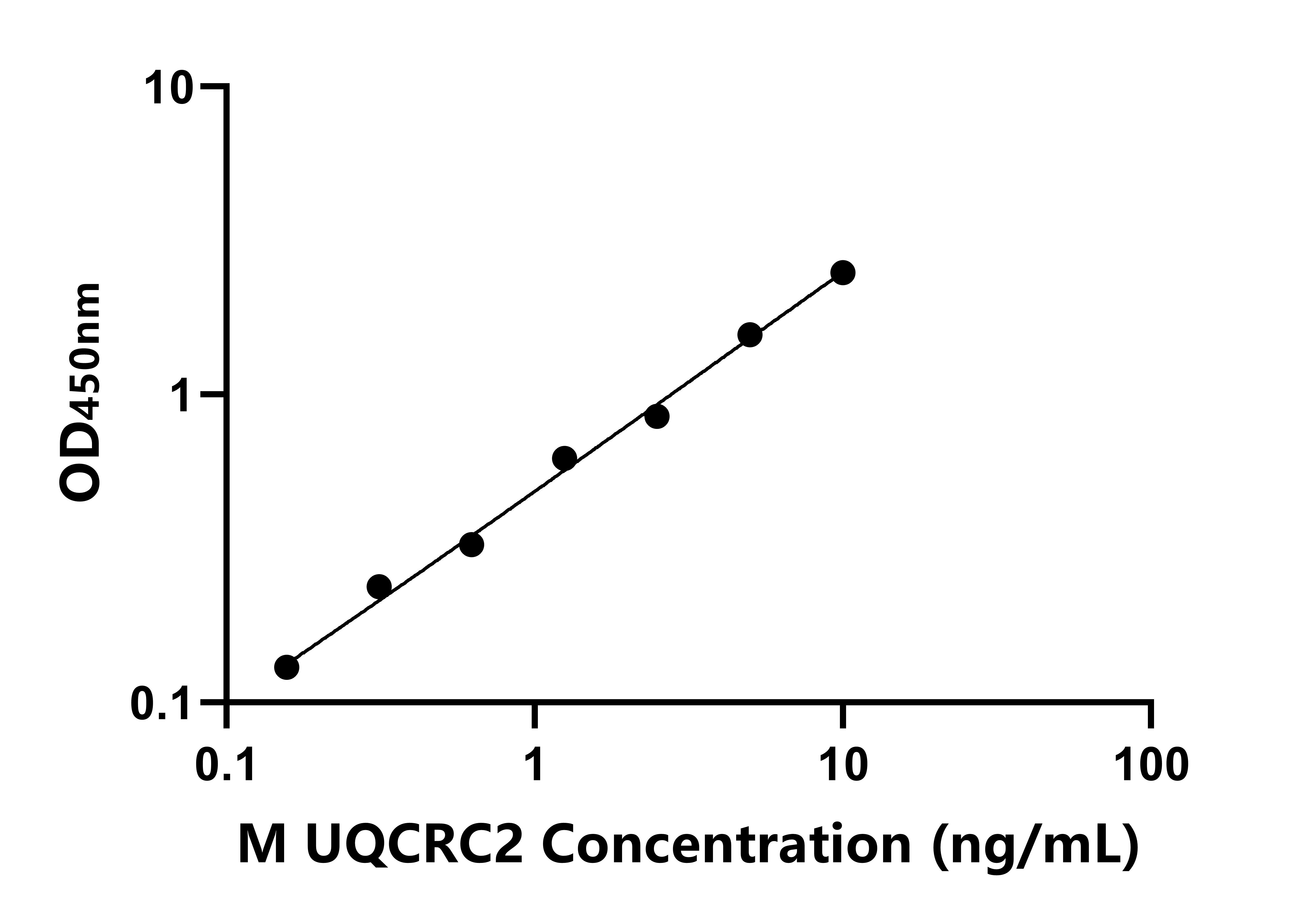 小鼠泛醌細(xì)胞色素C還原酶核心蛋白Ⅱ(UQCRC2)ELISA試劑盒主圖