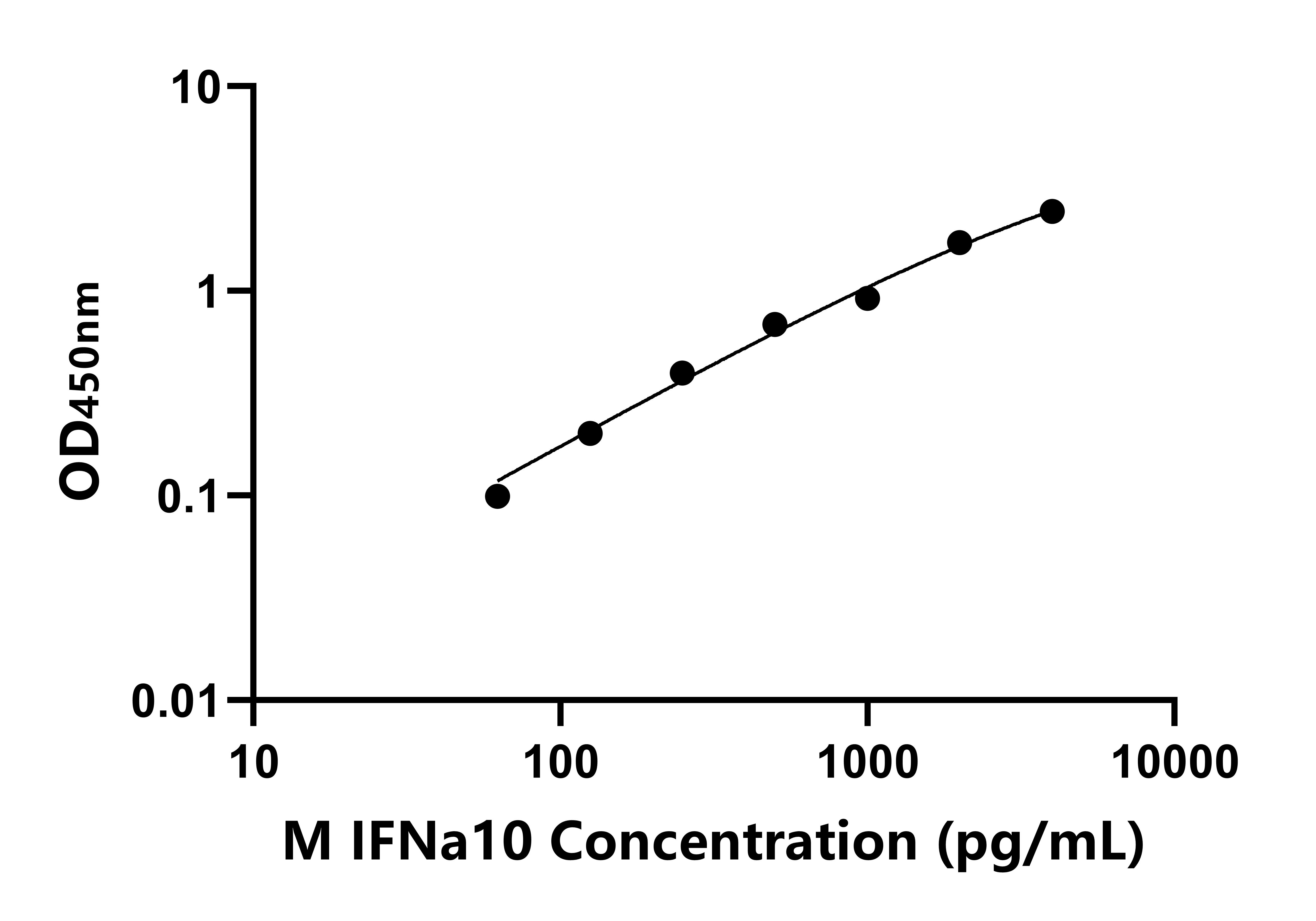 小鼠干擾素α10(IFNa10)ELISA試劑盒主圖