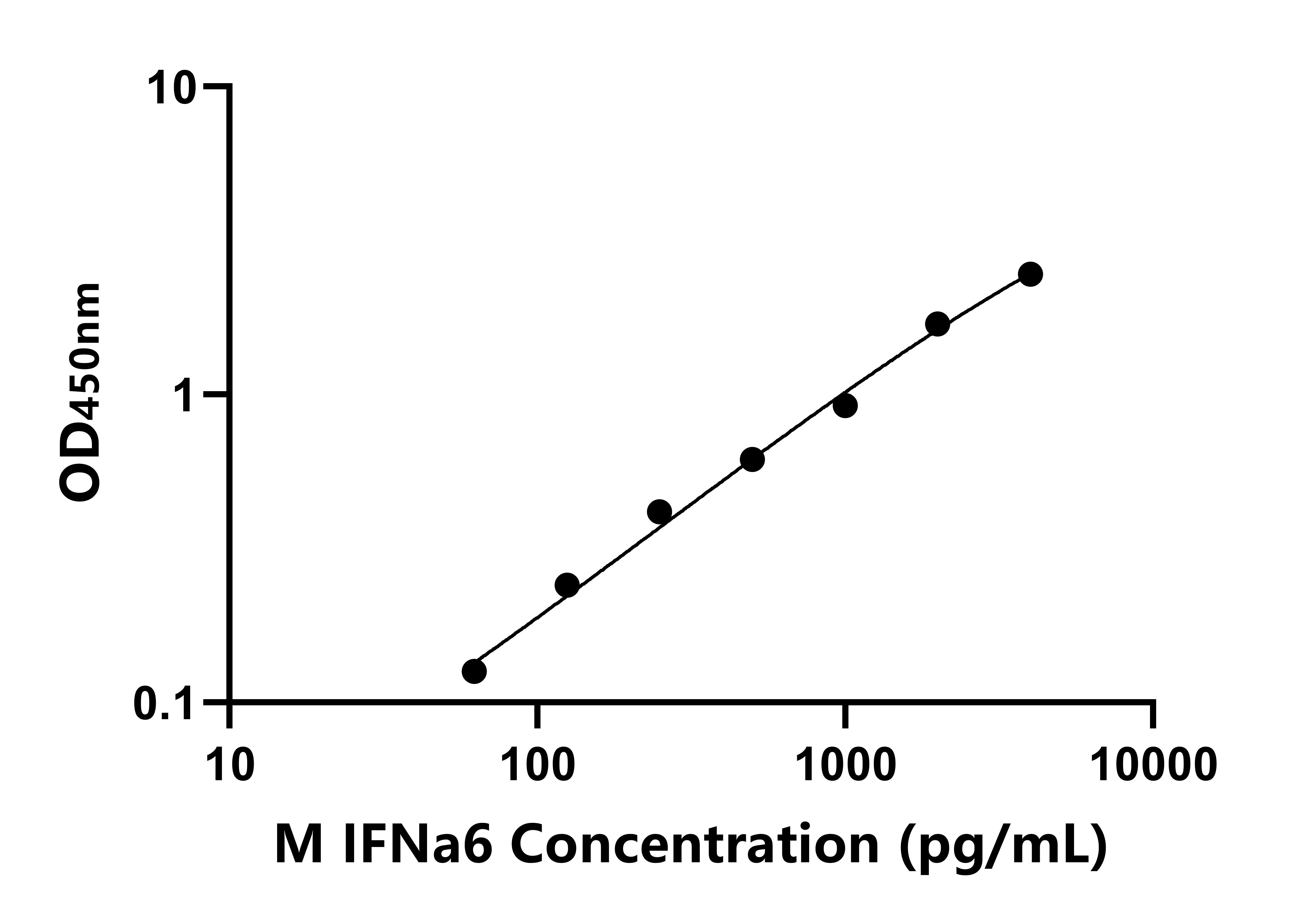 小鼠干擾素α6(IFNa6)ELISA試劑盒主圖