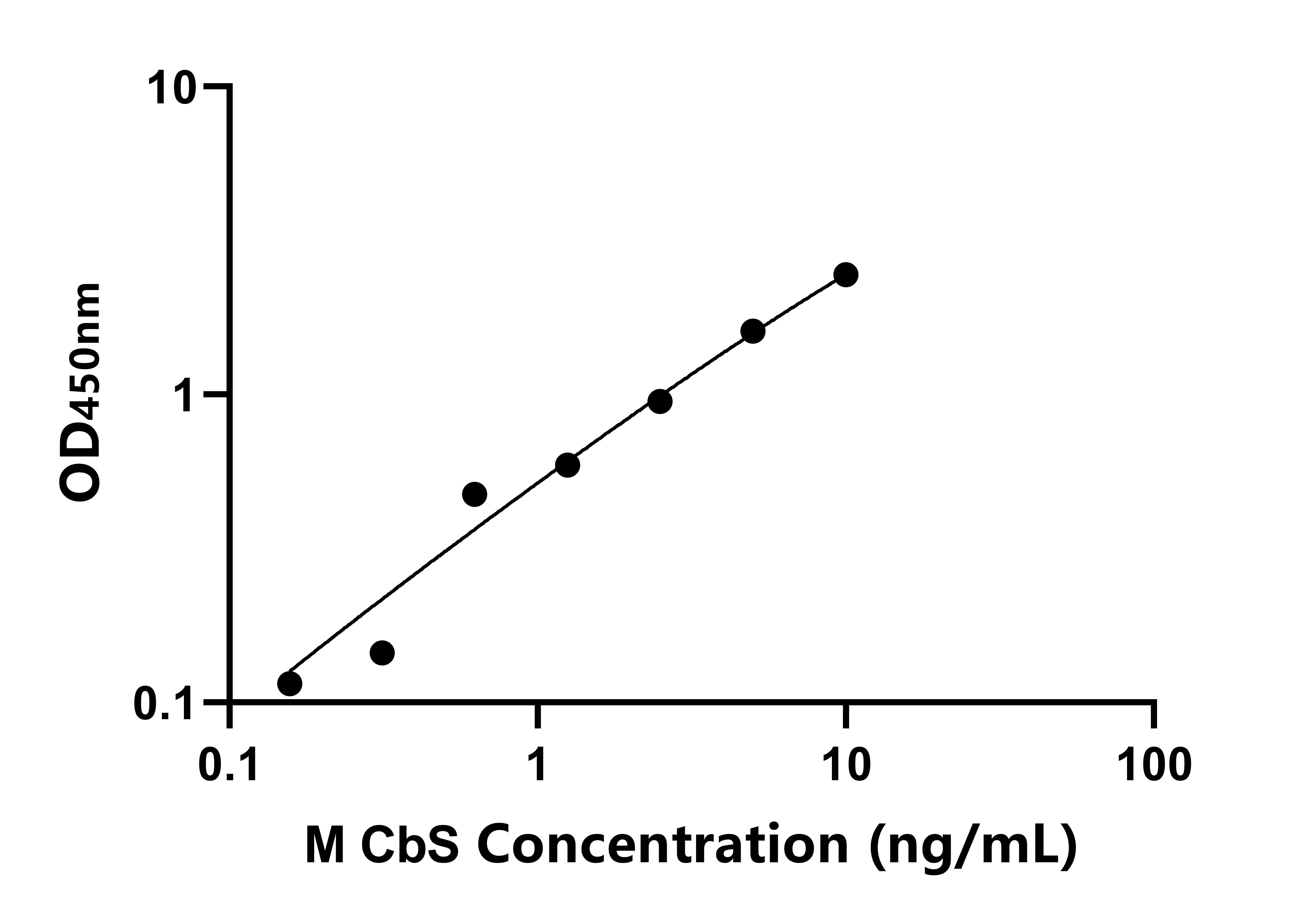 小鼠胱硫醚β合酶(CbS)ELISA試劑盒主圖