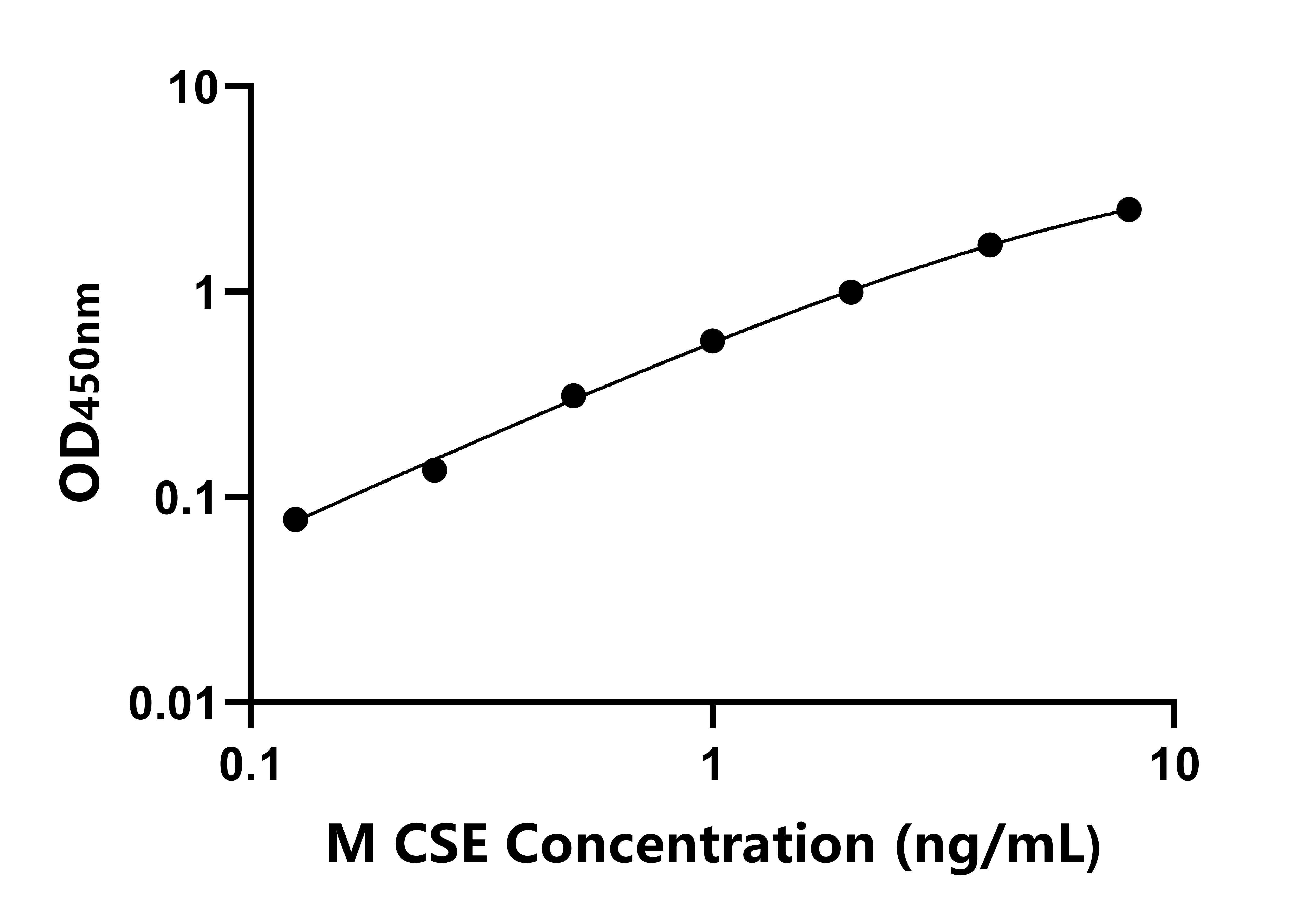 小鼠胱硫醚γ-裂解酶(CSE)ELISA試劑盒主圖