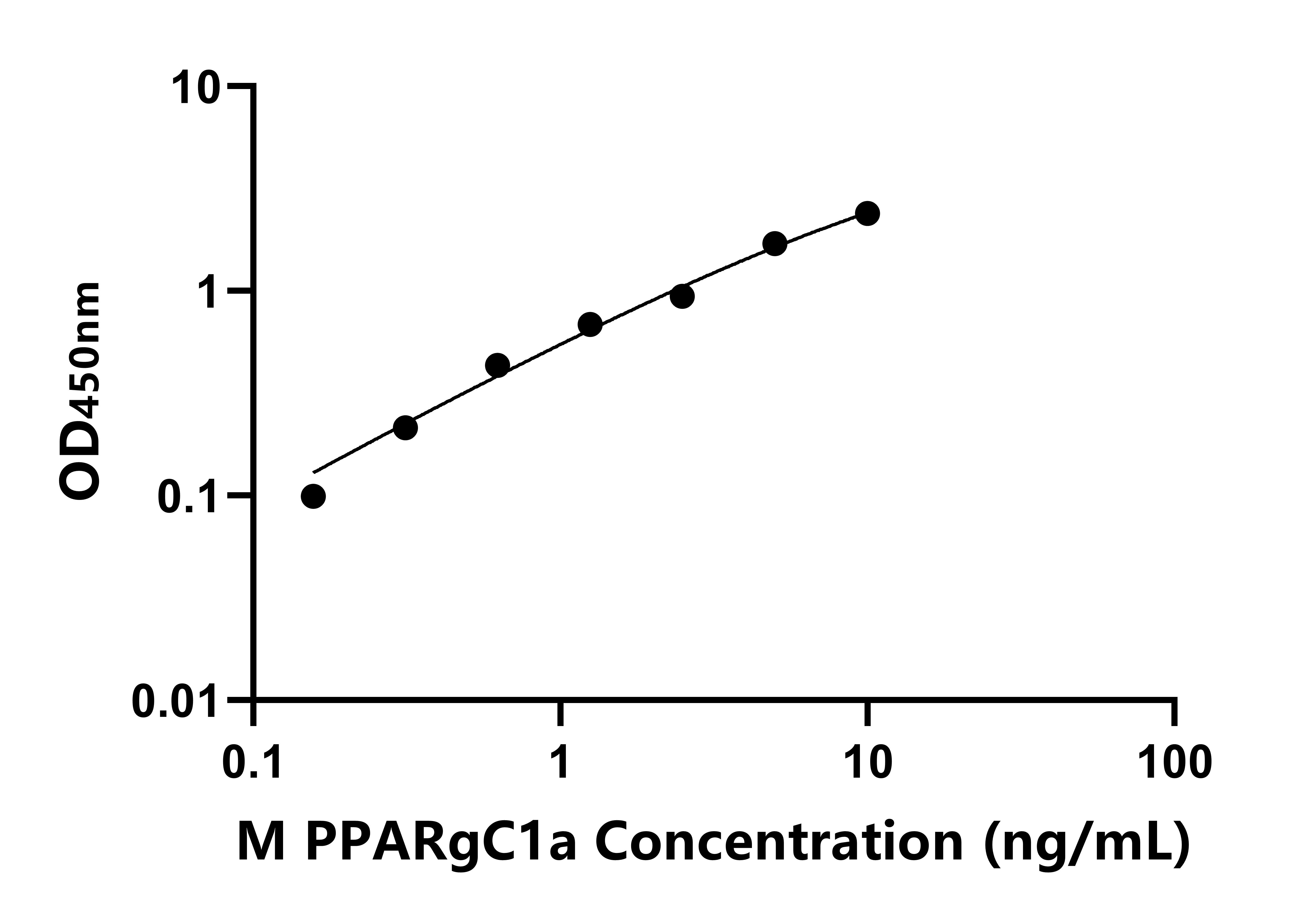 小鼠過氧化物酶體增殖物激活受體γ輔激活因子1α(PPARgC1a)ELISA試劑盒主圖