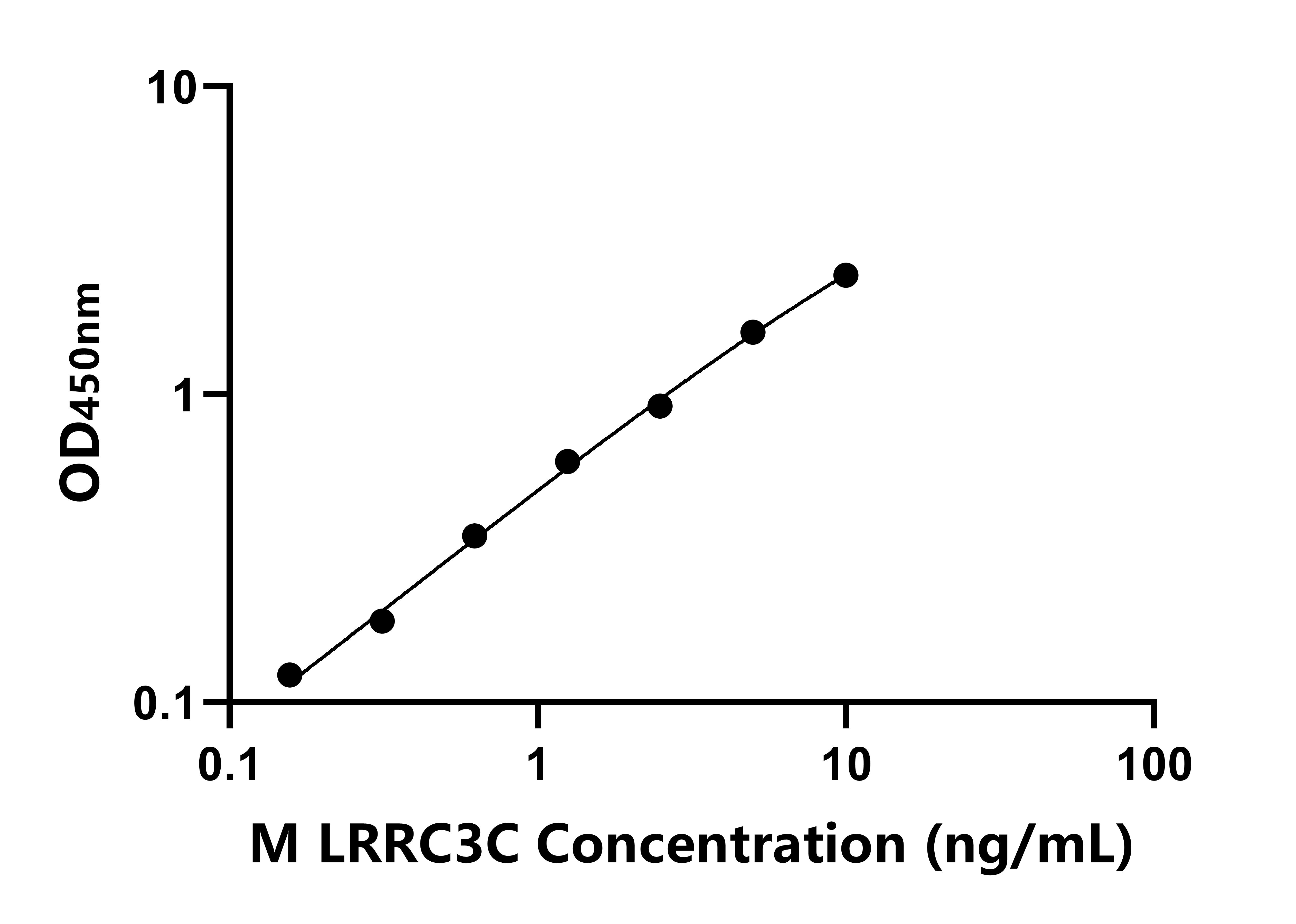 小鼠含亮氨酸豐富重復蛋白3C(LRRC3C)ELISA試劑盒主圖