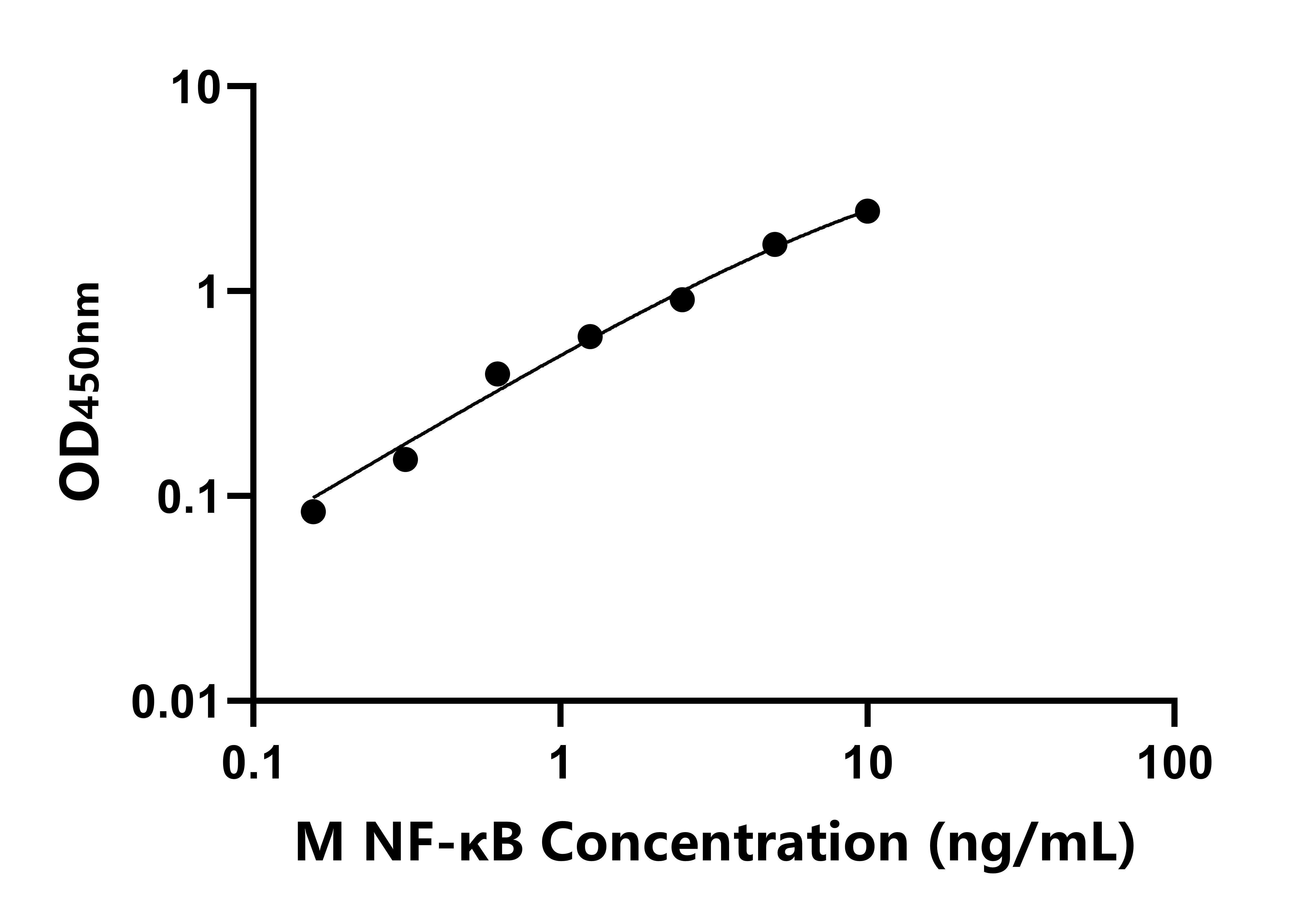 小鼠核因子κB(NF-κB)ELISA試劑盒主圖