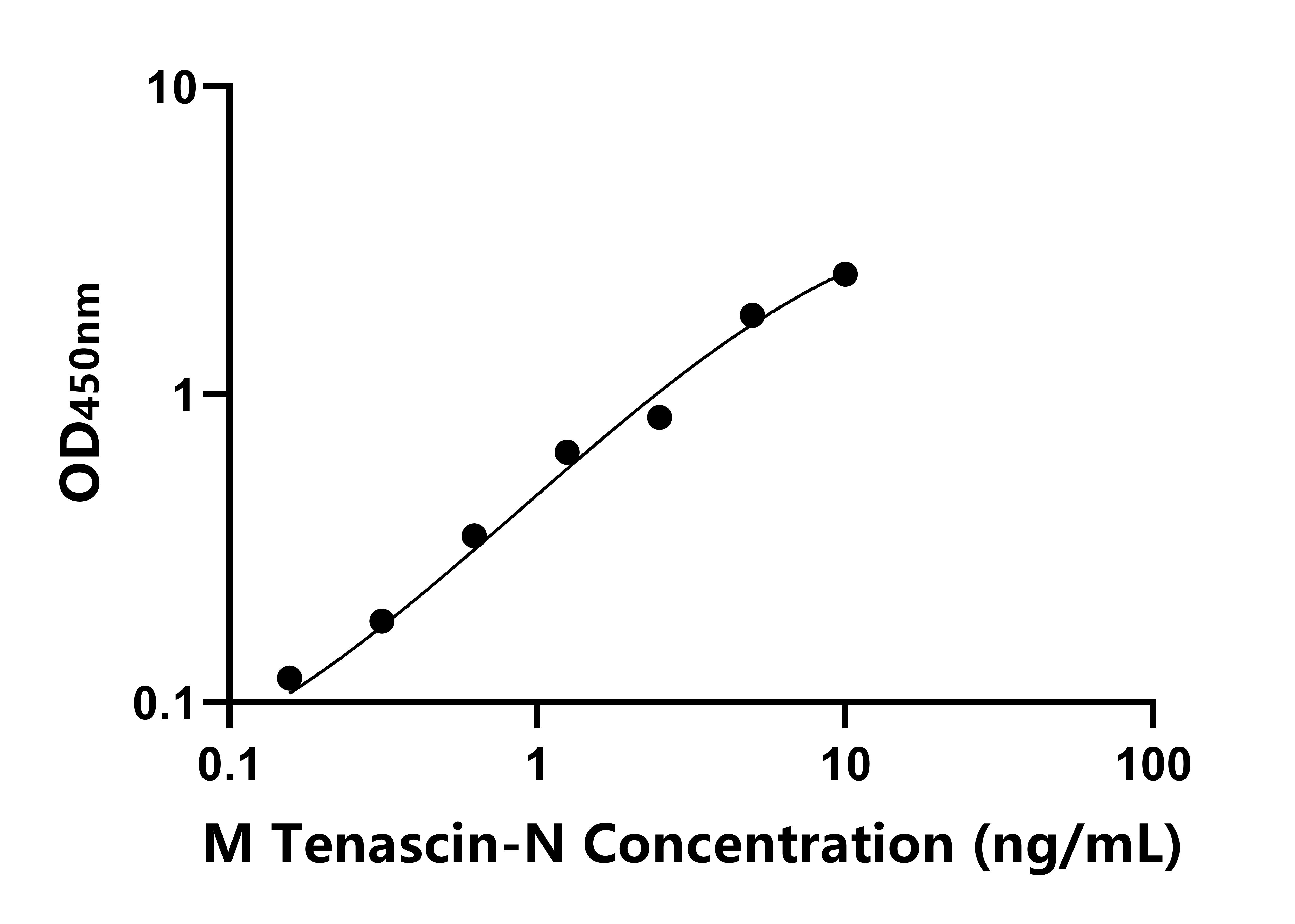 小鼠肌腱蛋白N(Tenascin-N)ELISA試劑盒主圖