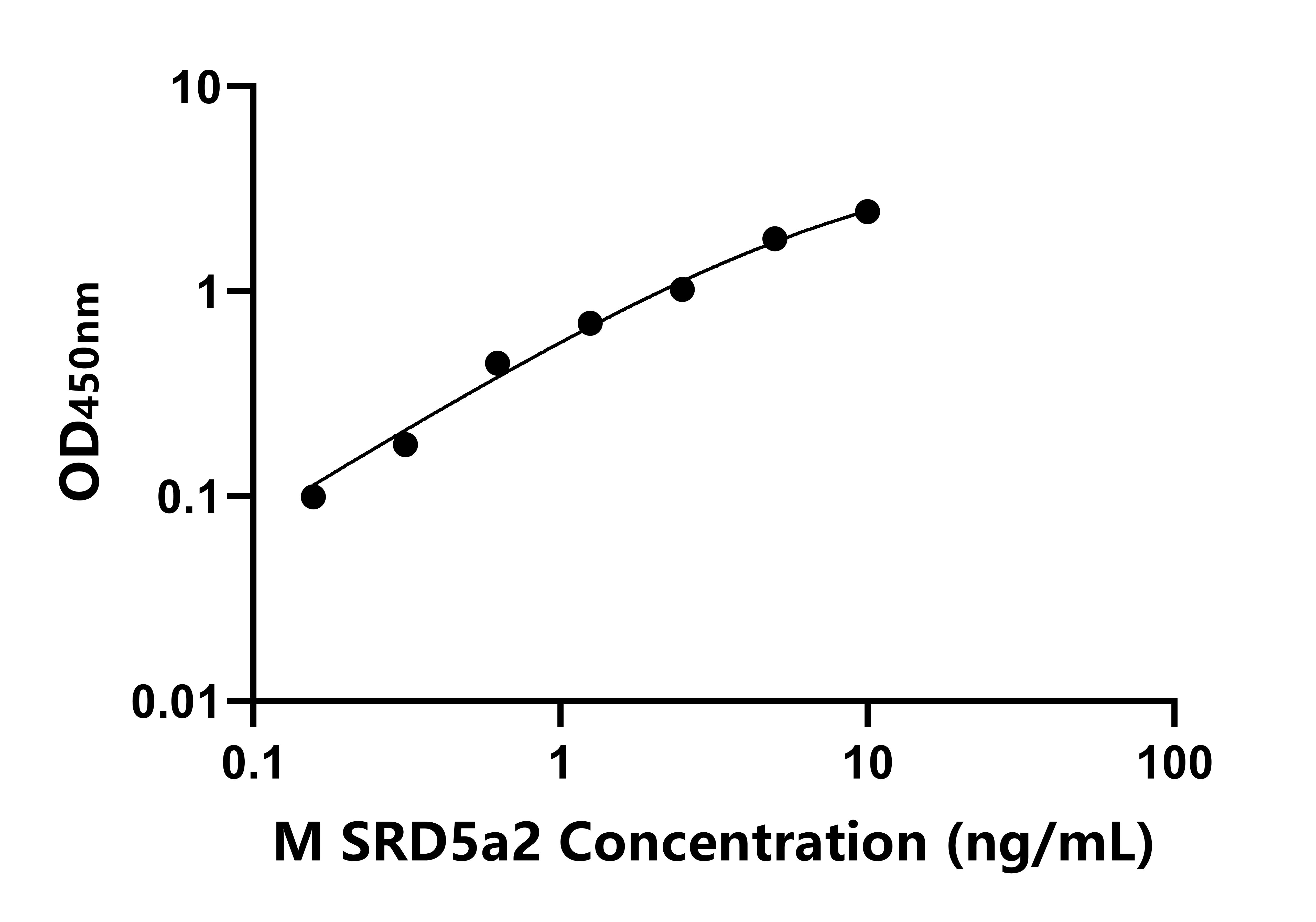 小鼠類固醇5α還原酶2(SRD5a2)ELISA試劑盒主圖