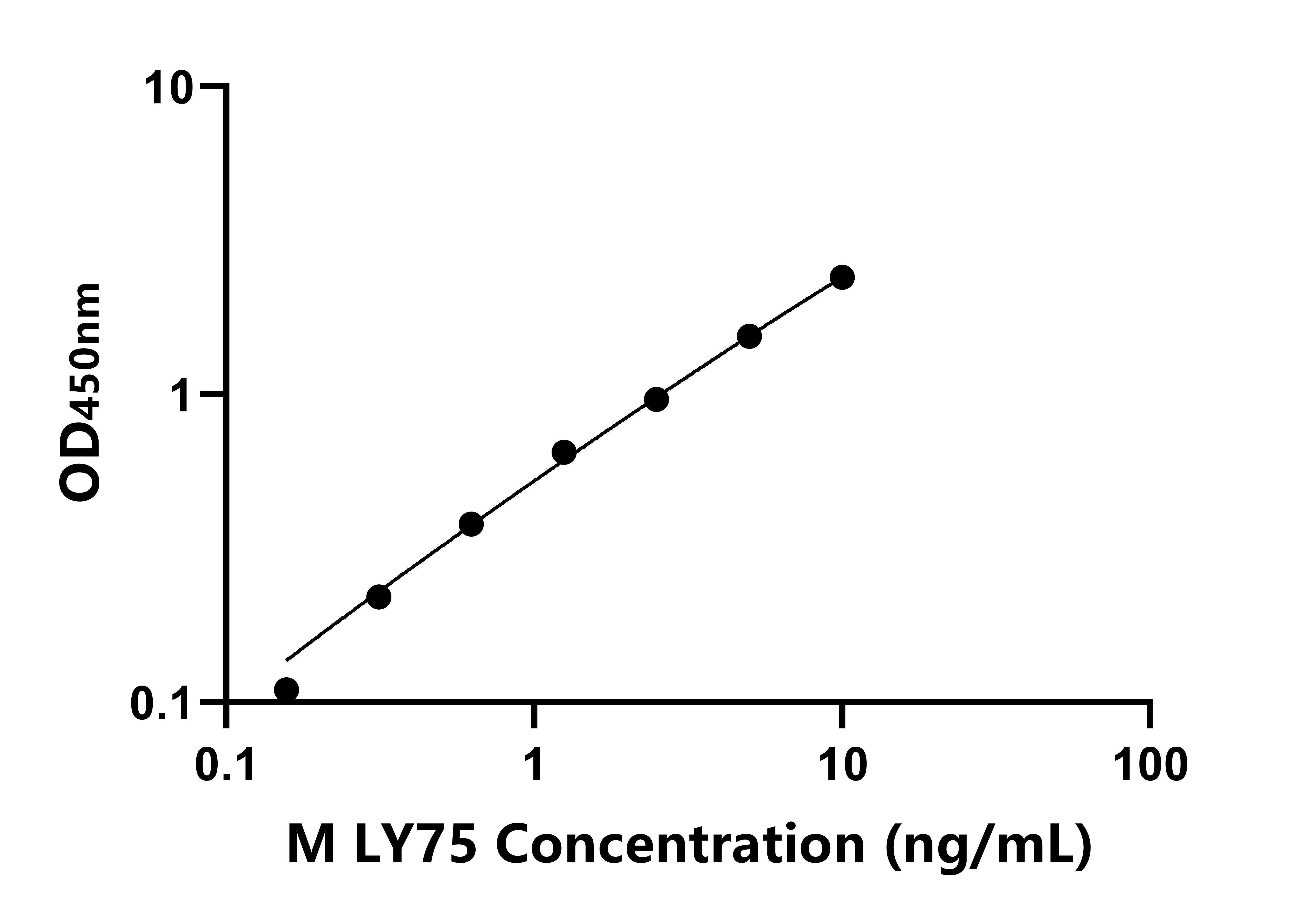 小鼠淋巴細胞抗原75(LY75)ELISA試劑盒主圖