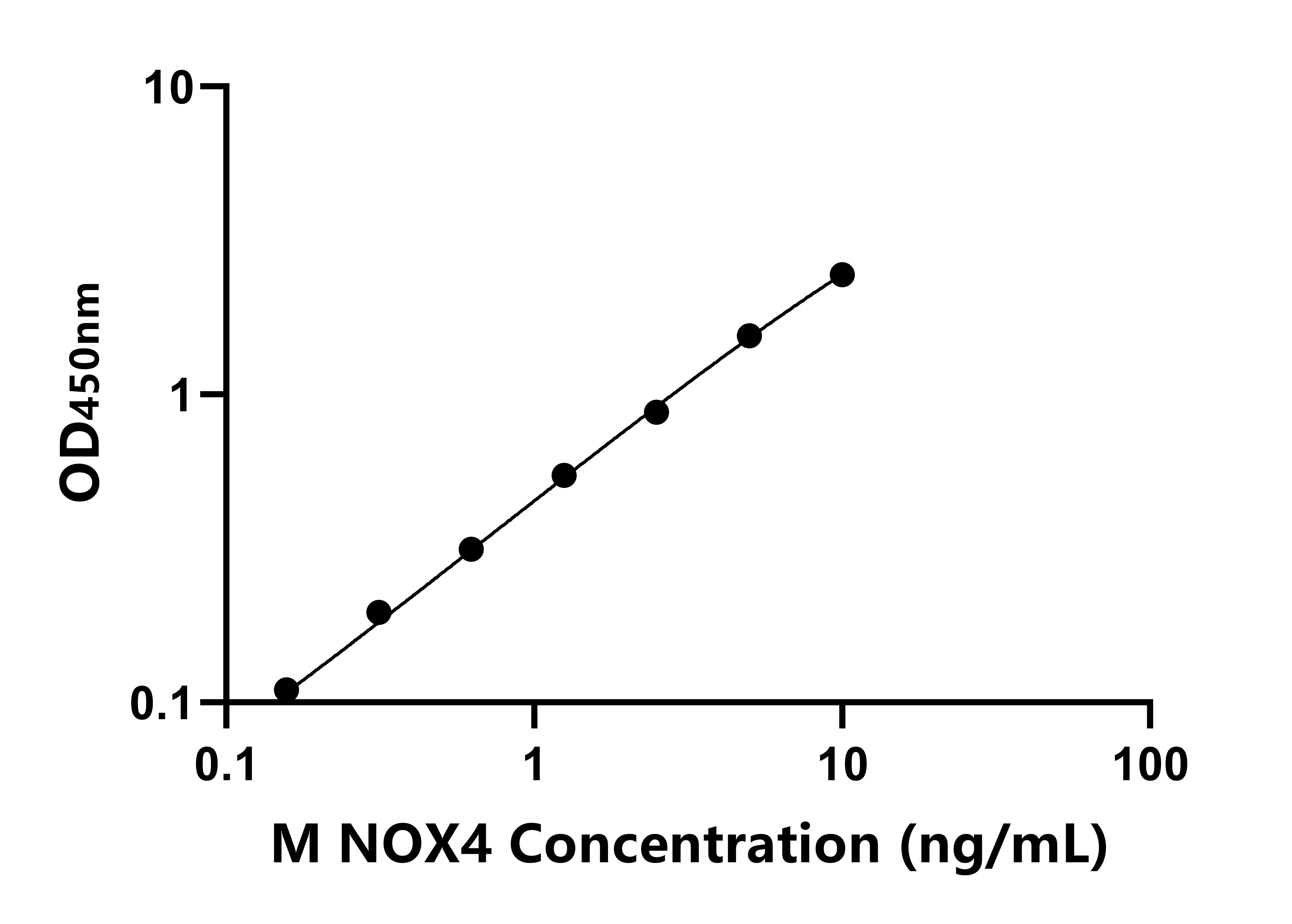 小鼠尼克酰胺腺嘌呤二核苷酸磷酸氧化酶4(NOX4)ELISA試劑盒主圖