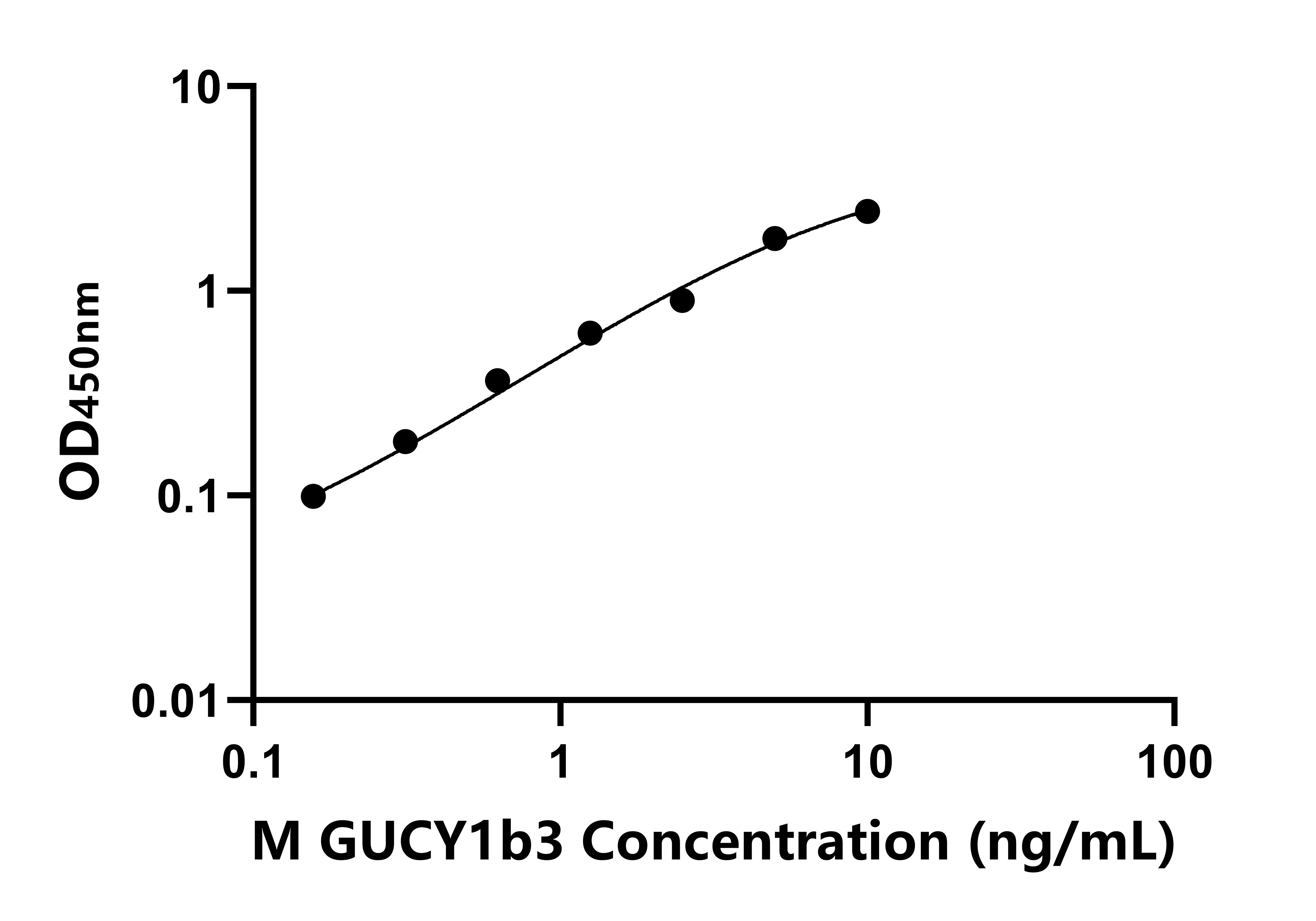 小鼠鳥苷酸環(huán)化酶1β3(GUCY1b3)ELISA試劑盒主圖