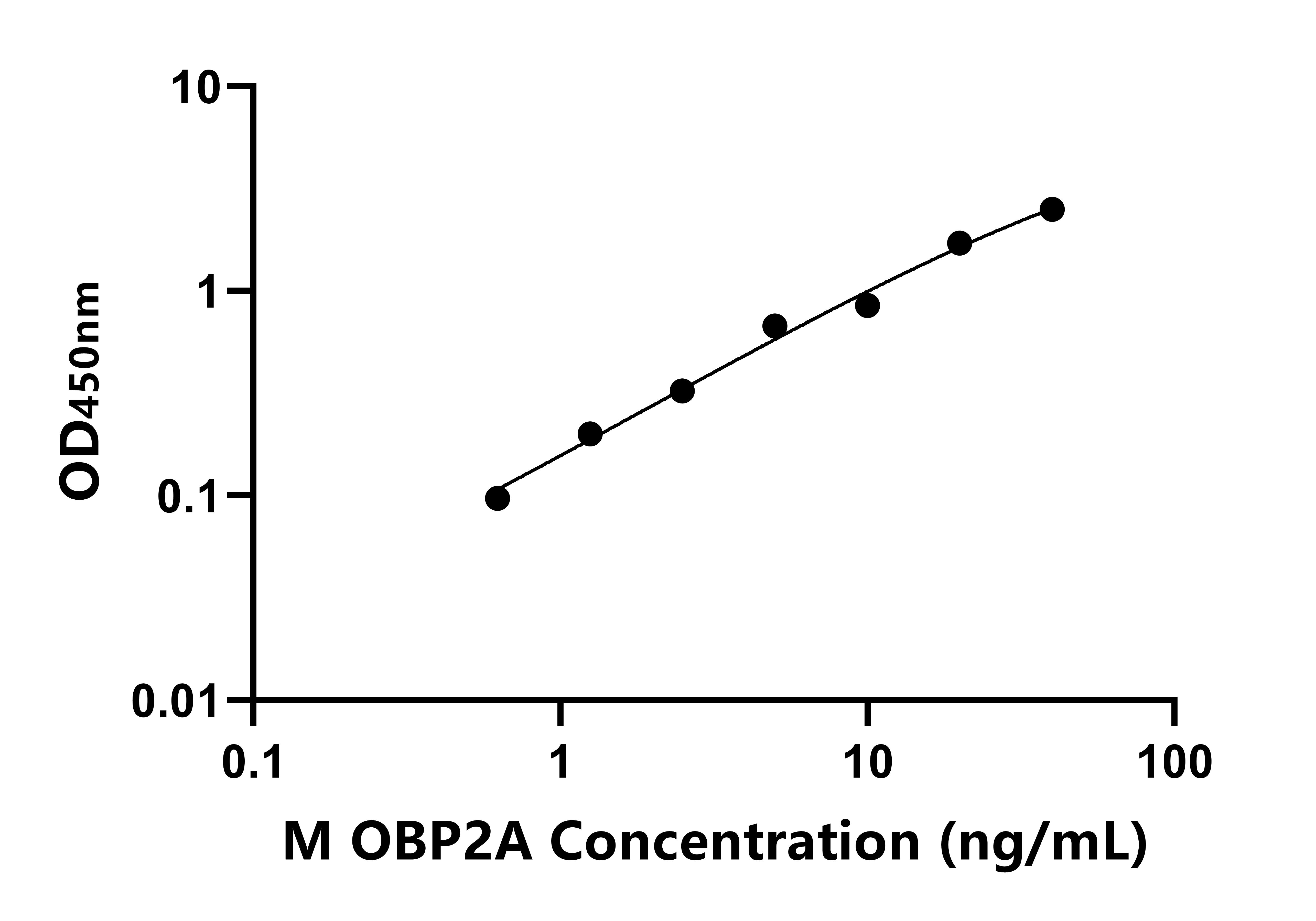 小鼠氣味結合蛋白2A(OBP2A)ELISA試劑盒主圖
