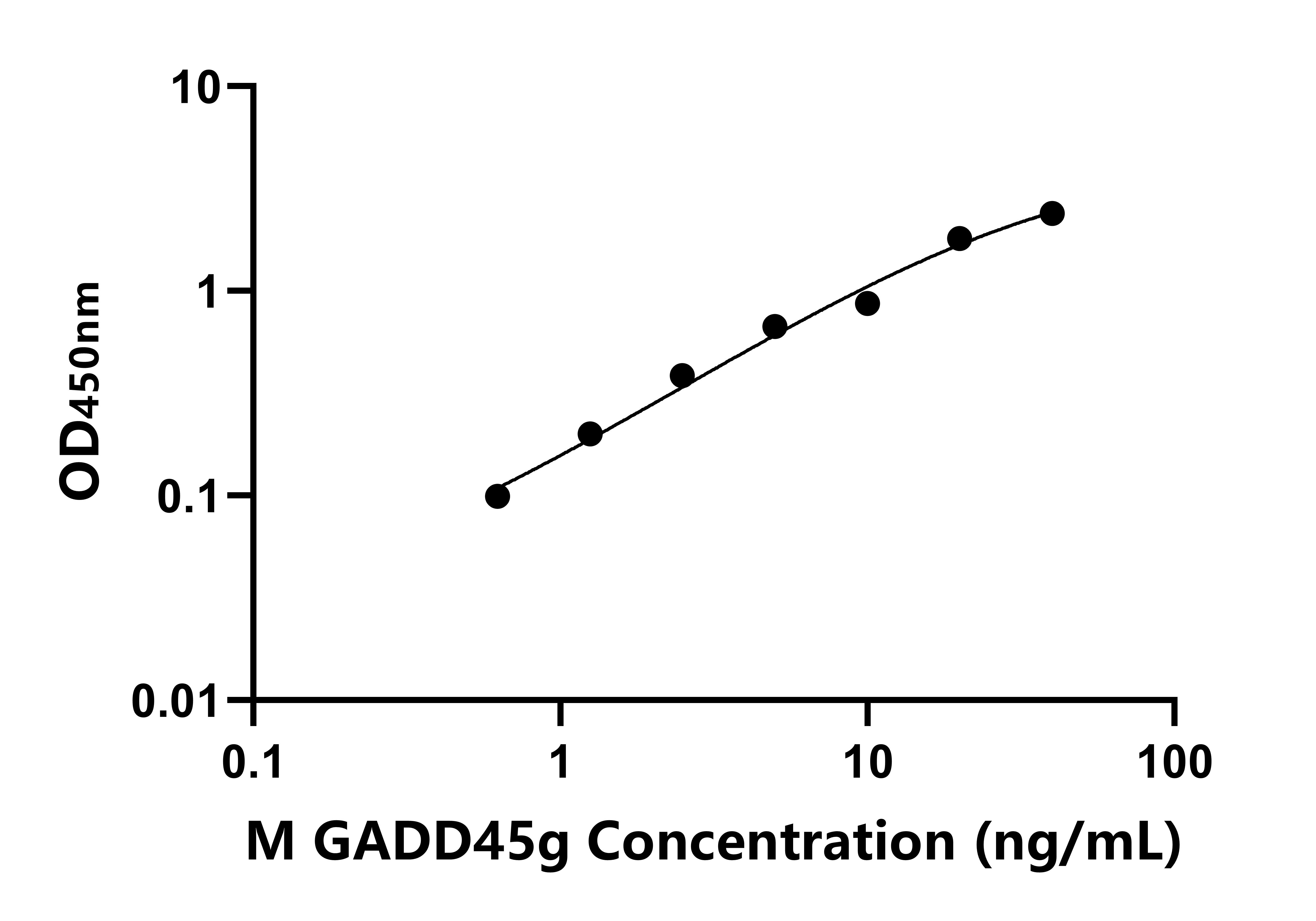 小鼠生長停滯DNA損傷可誘導(dǎo)蛋白γ(GADD45g)ELISA試劑盒主圖
