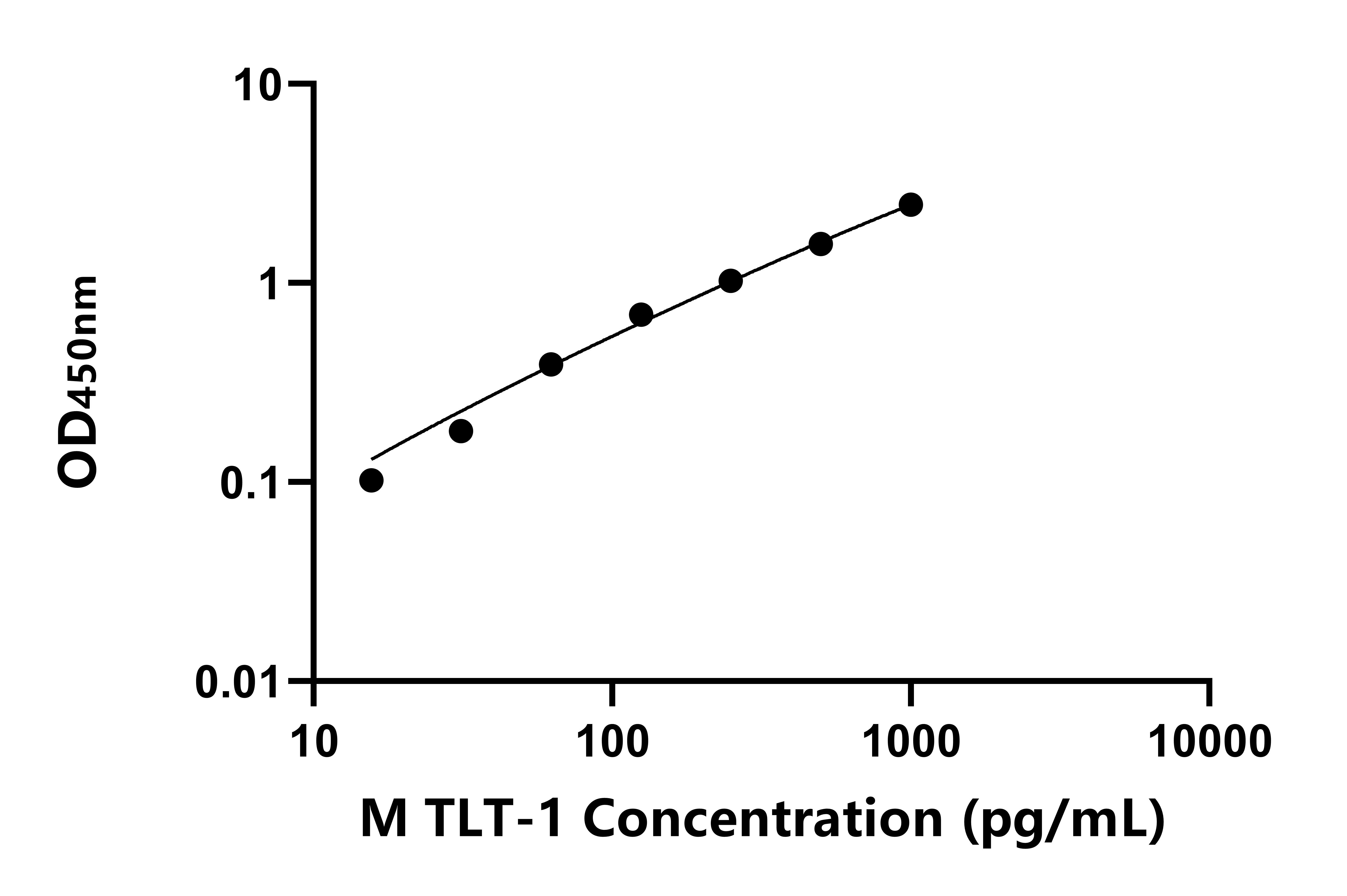 小鼠髓細胞觸發(fā)受體轉錄因子-1(TLT-1)ELISA試劑盒主圖
