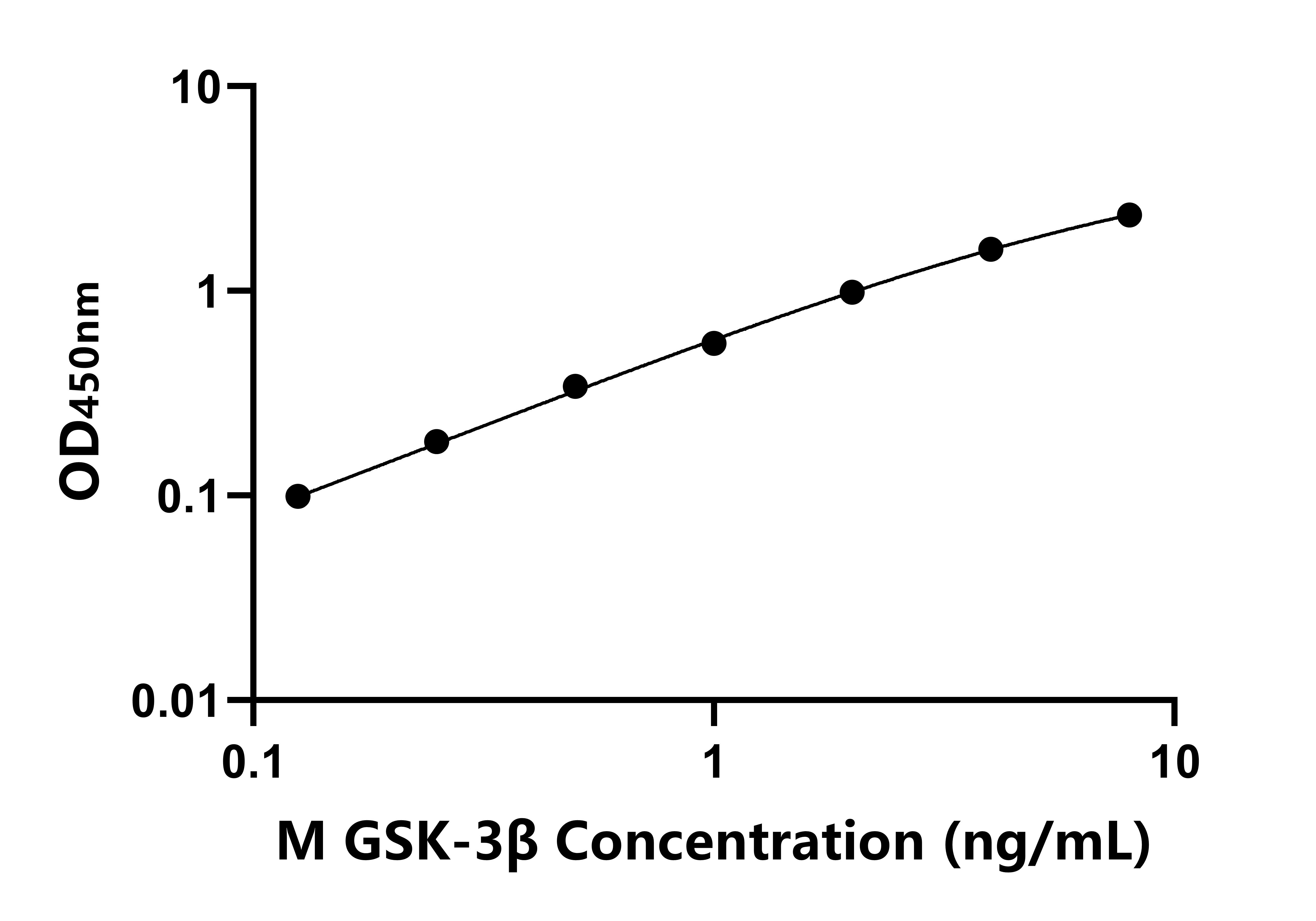 小鼠糖原合酶激酶-3β(GSK-3β)ELISA試劑盒主圖