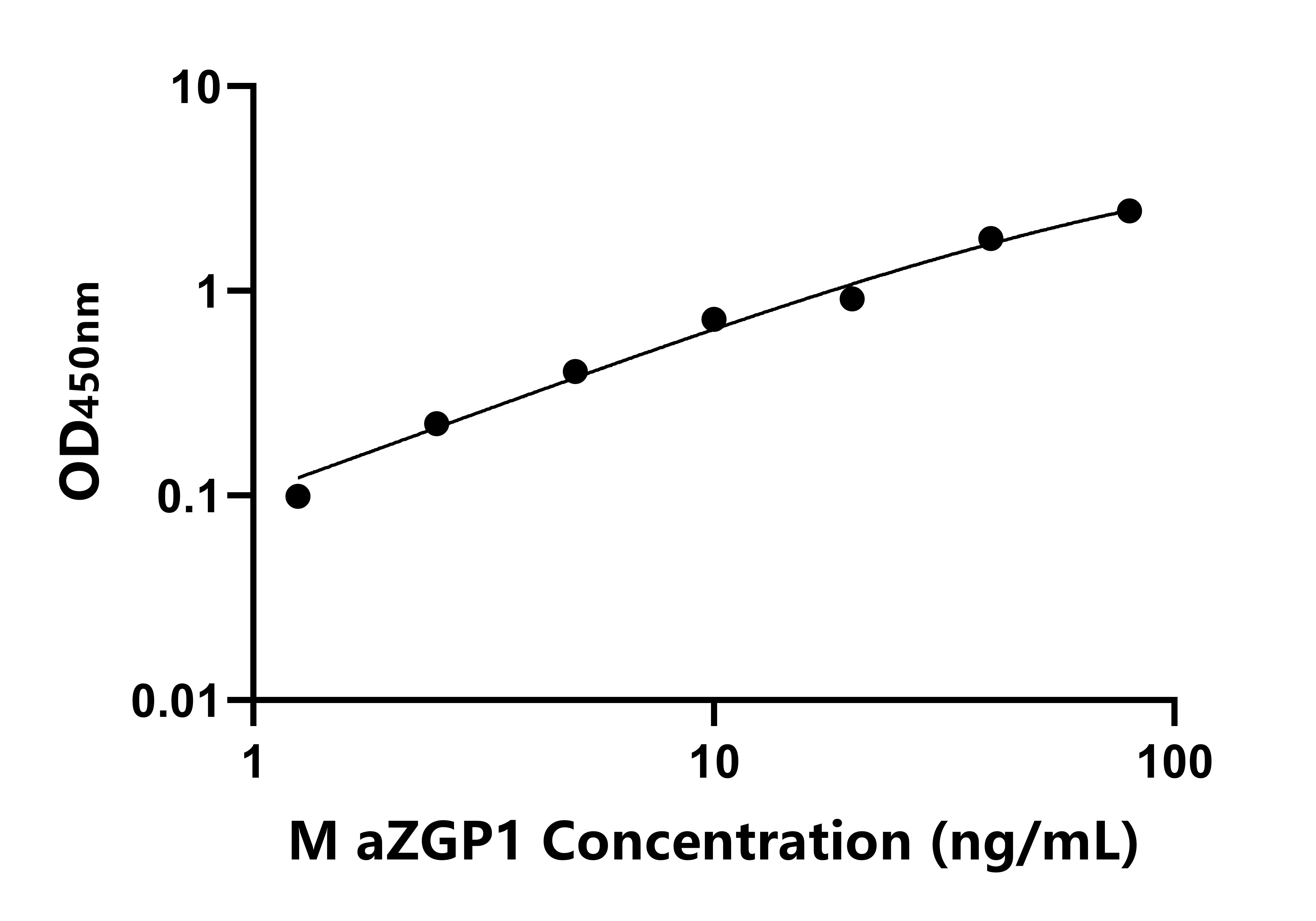小鼠鋅結合α2-糖蛋白1(aZGP1)ELISA試劑盒主圖