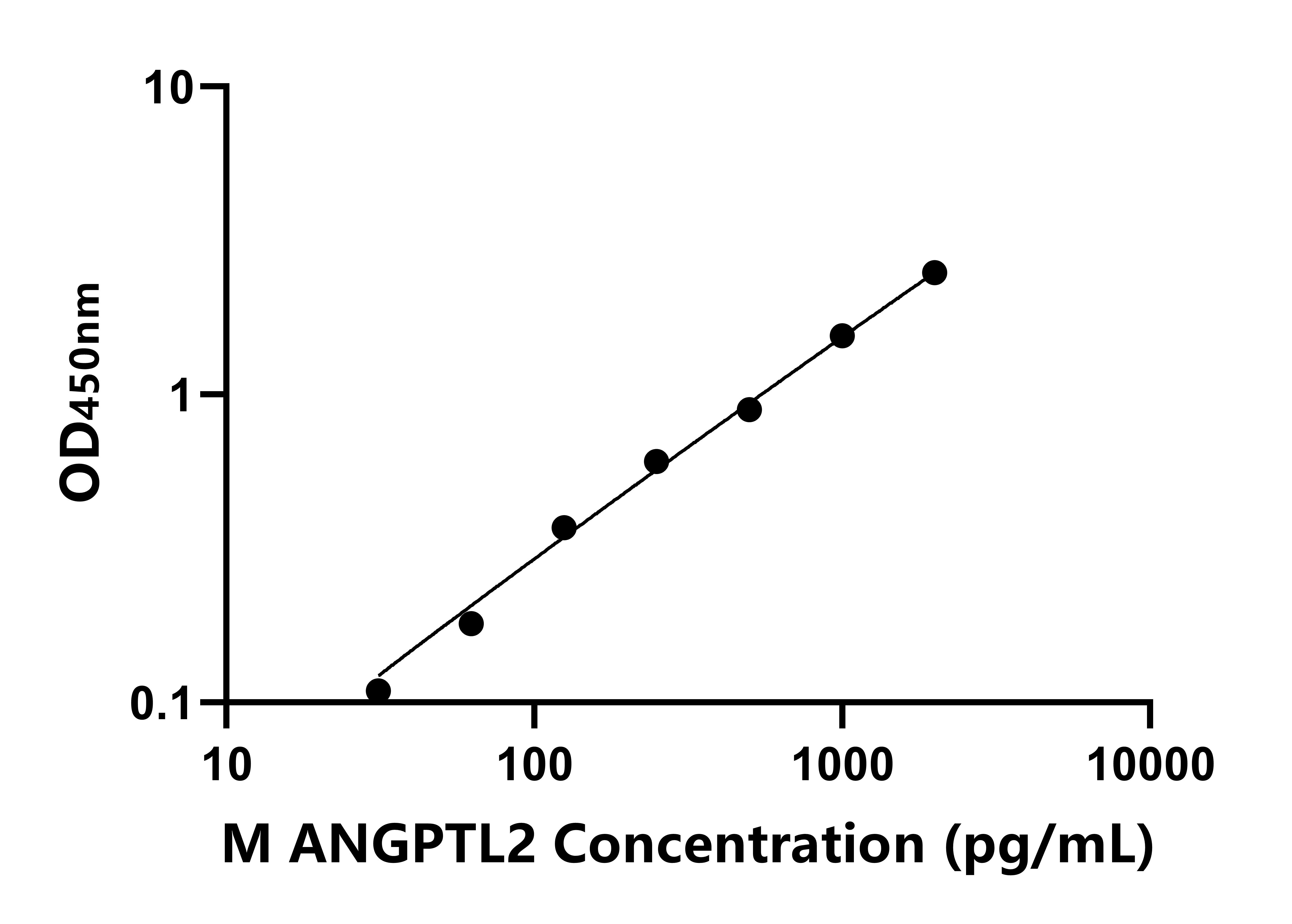 小鼠血管生成素樣蛋白2(ANGPTL2)ELISA試劑盒主圖
