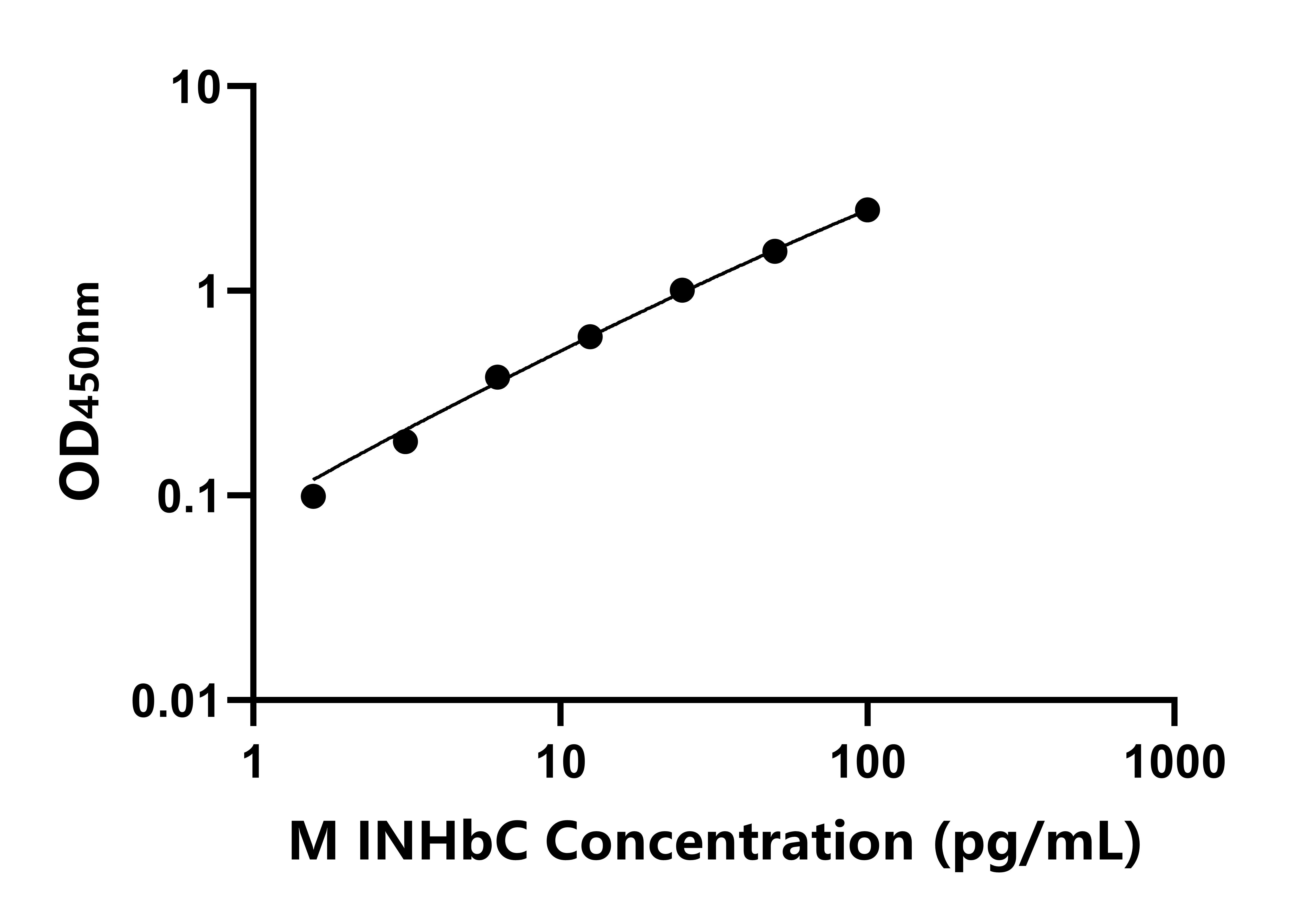 小鼠抑制素βC(INHbC)ELISA試劑盒主圖