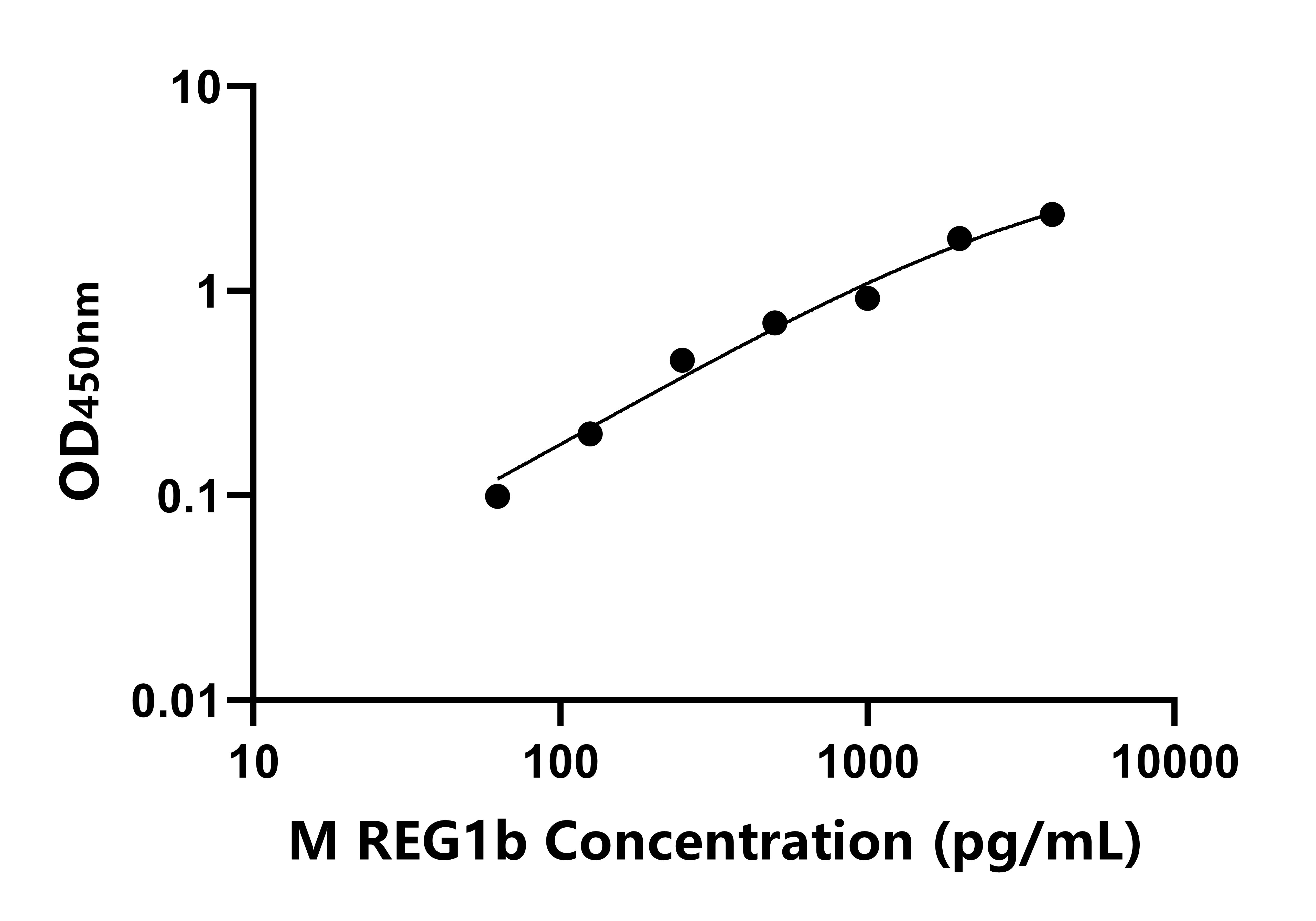 小鼠再生胰島衍生蛋白1β(REG1b)ELISA試劑盒主圖