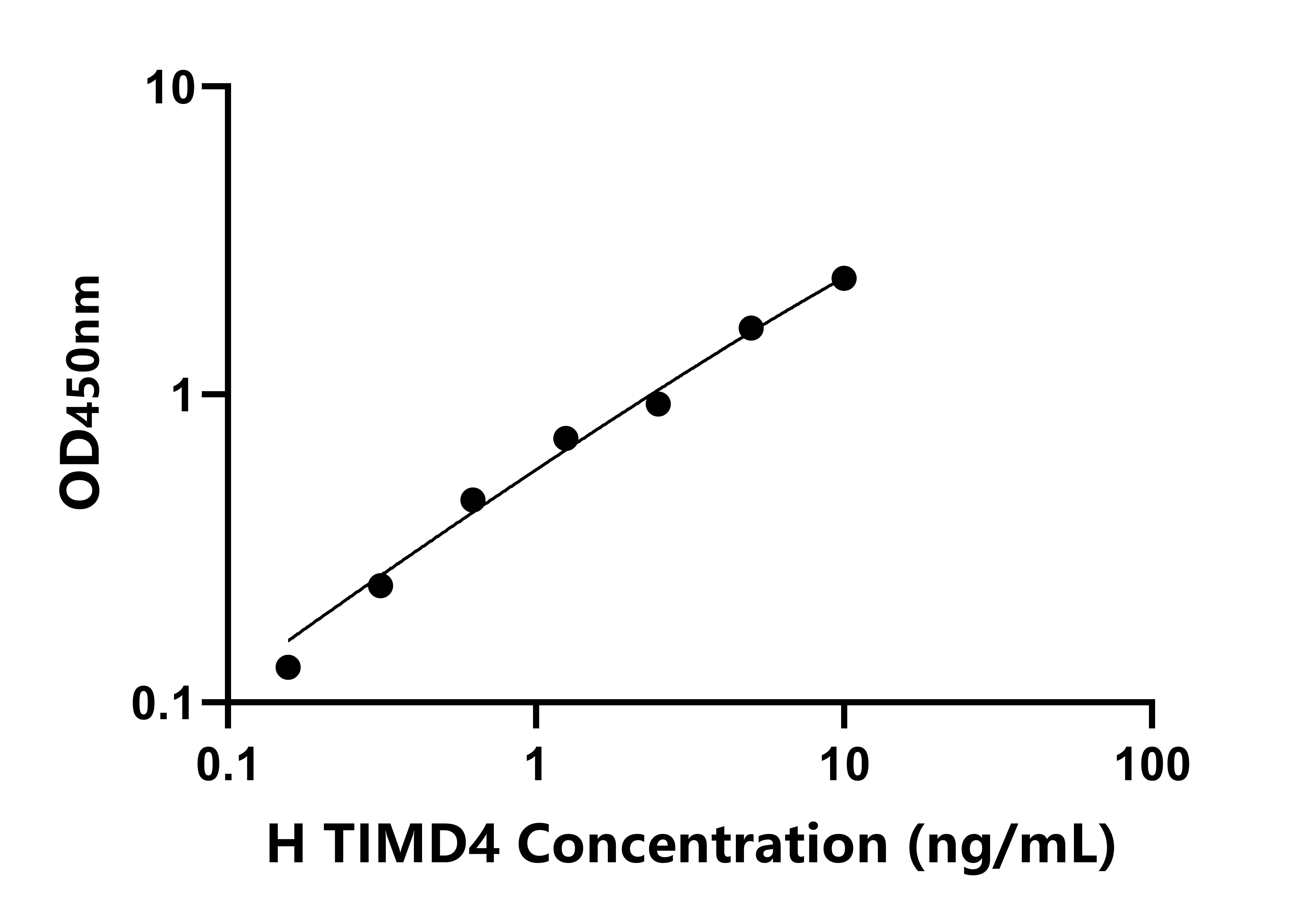 人含T-細胞免疫球蛋白粘蛋白域蛋白4(TIMD4)檢測試劑盒主圖