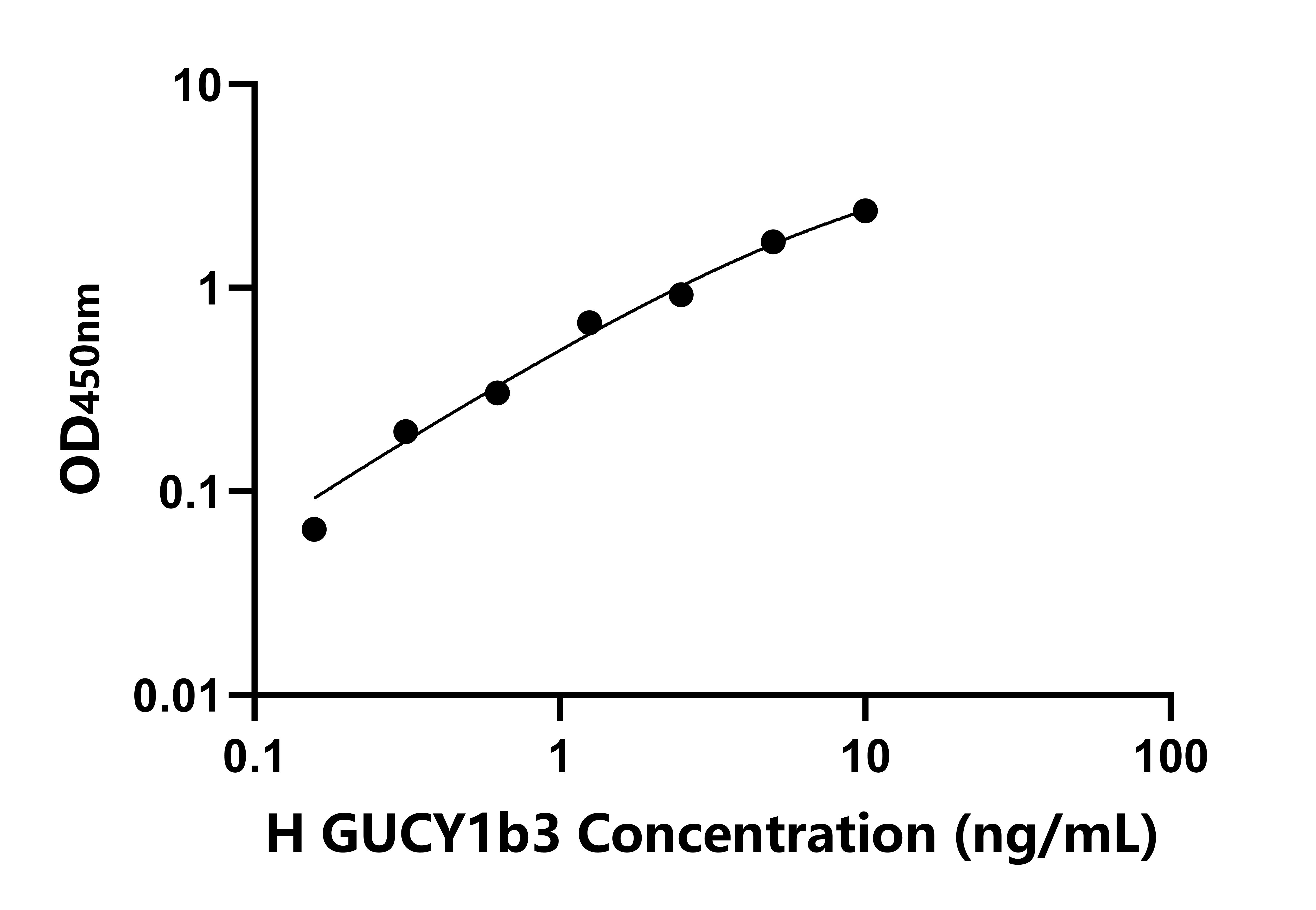 人鳥苷酸環化酶1β3(GUCY1b3)檢測試劑盒主圖