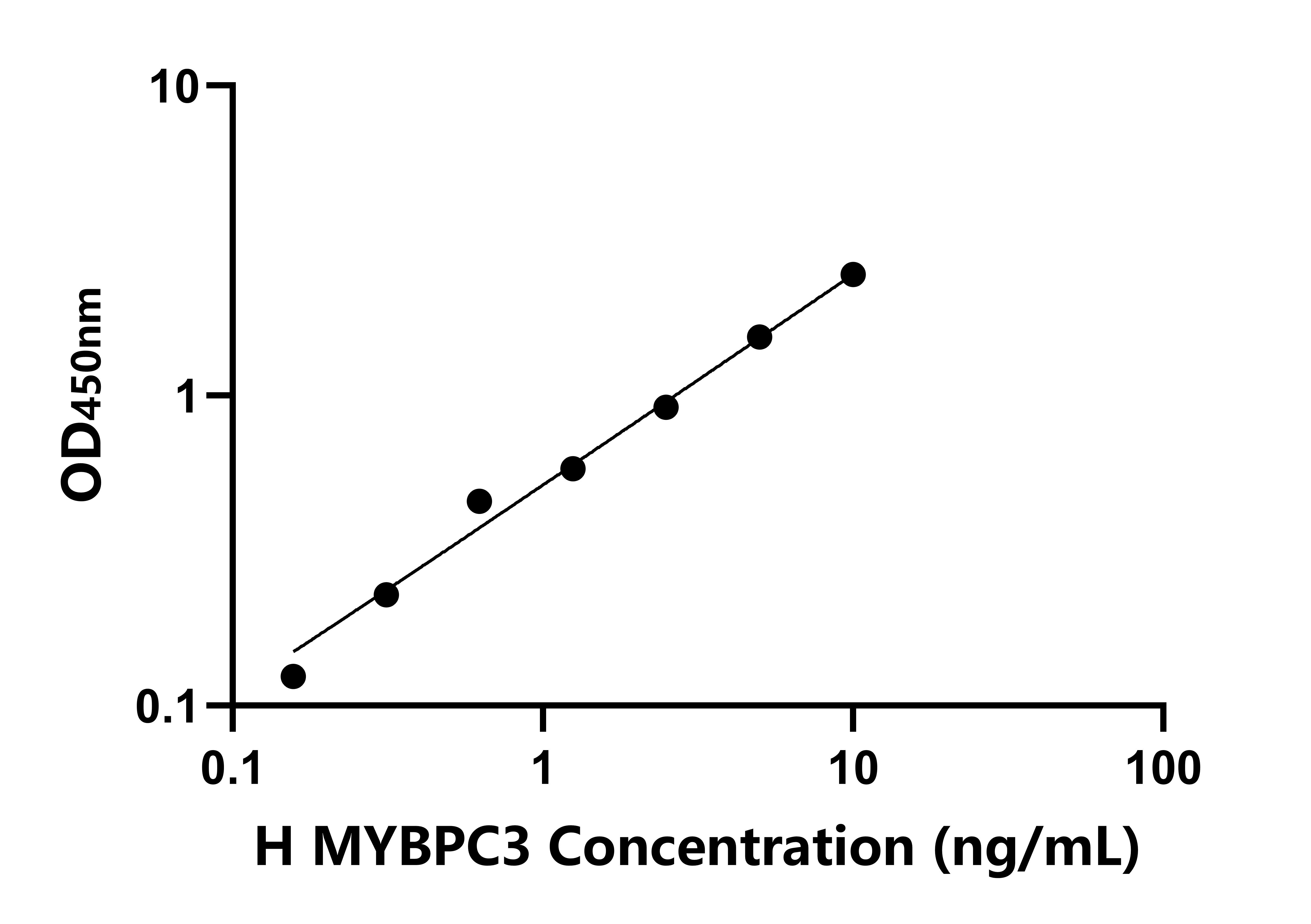 人心肌肌球蛋白結合蛋白C(MYBPC3)檢測試劑盒主圖