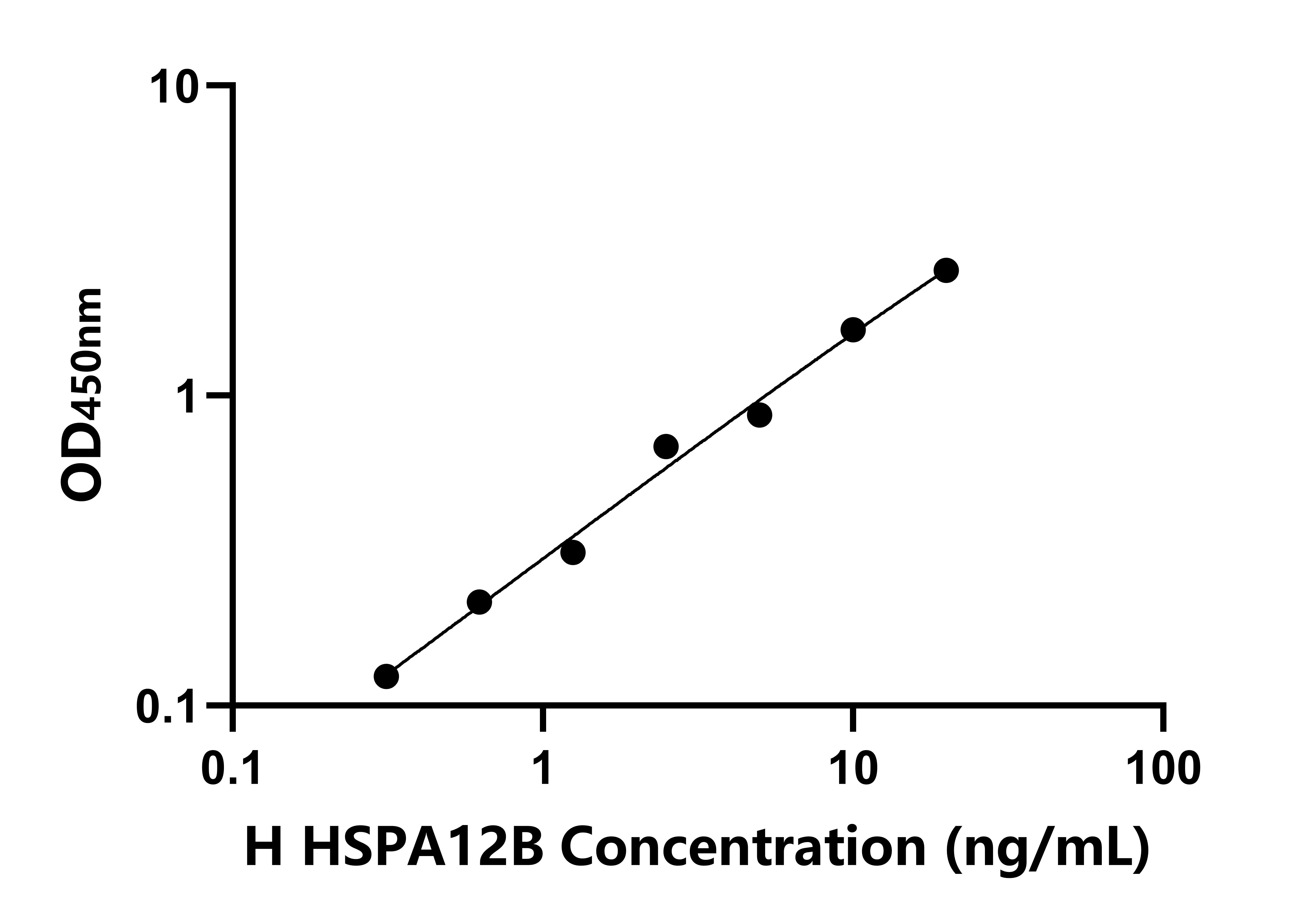 人70kDa熱休克蛋白12B(HSPA12B)檢測試劑盒主圖
