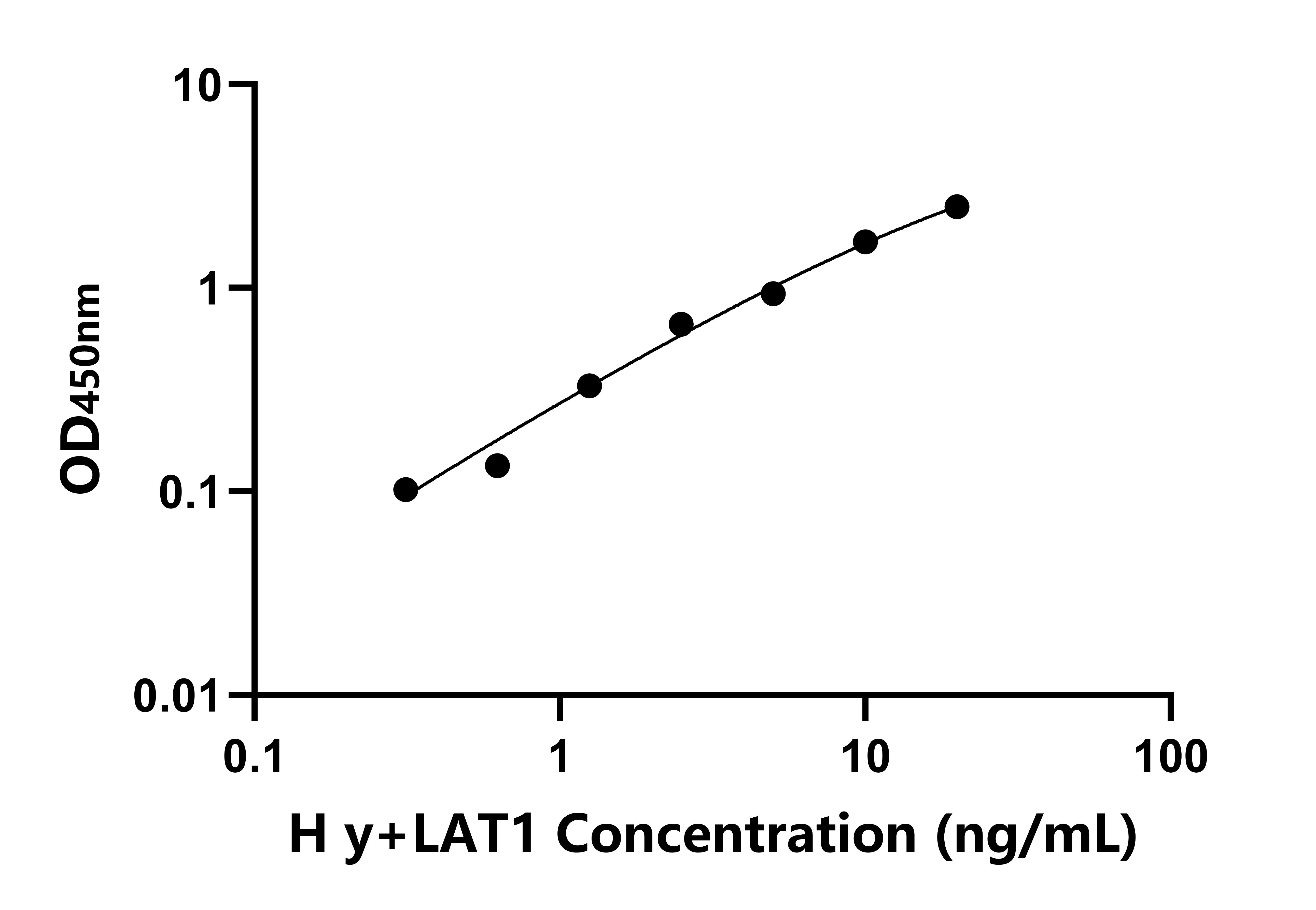 人L-型氨基酸轉運蛋白1(y+LAT1)檢測試劑盒主圖