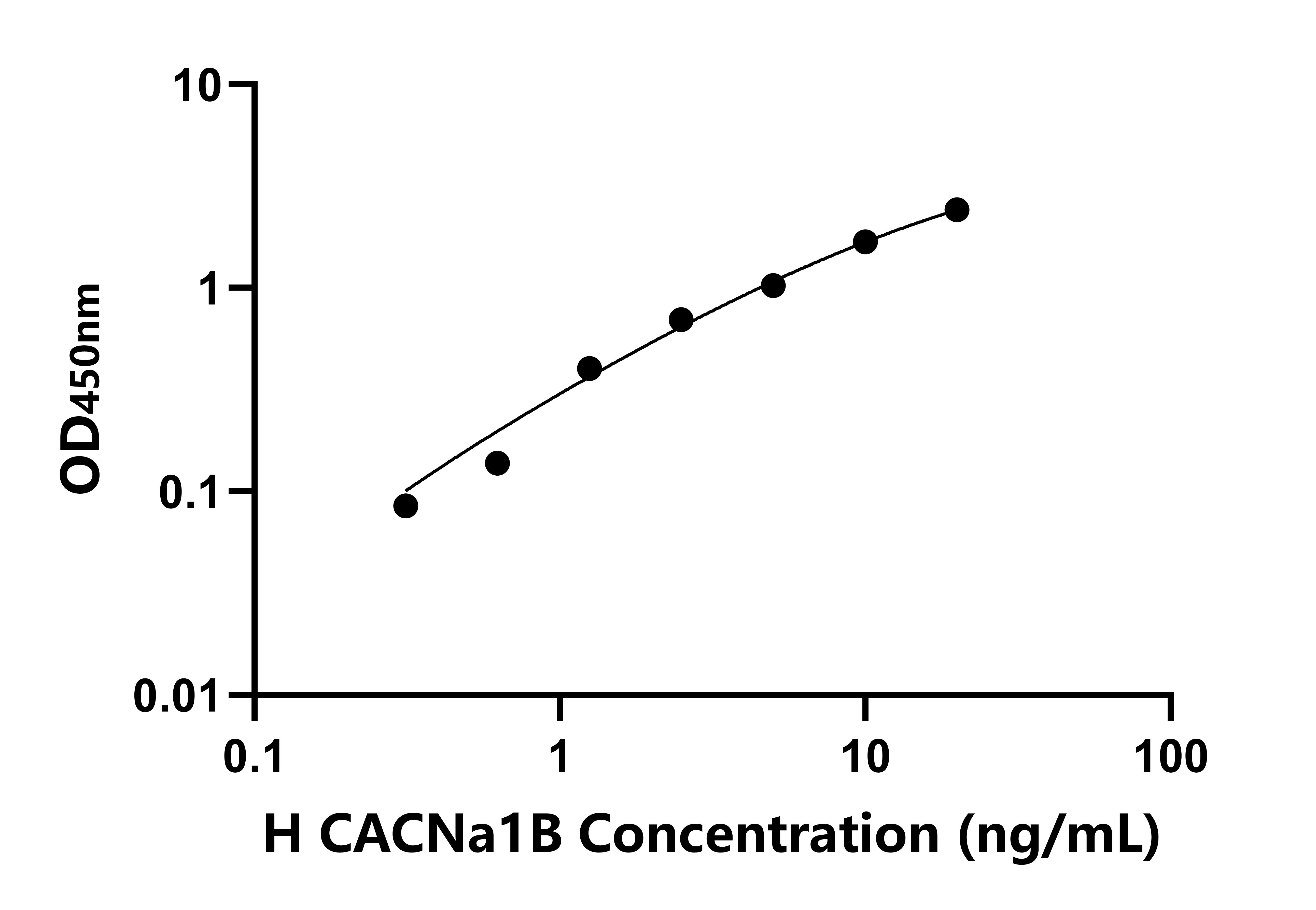 人N-型電壓依賴鈣離子通道α1B亞基(CACNa1B)檢測試劑盒主圖