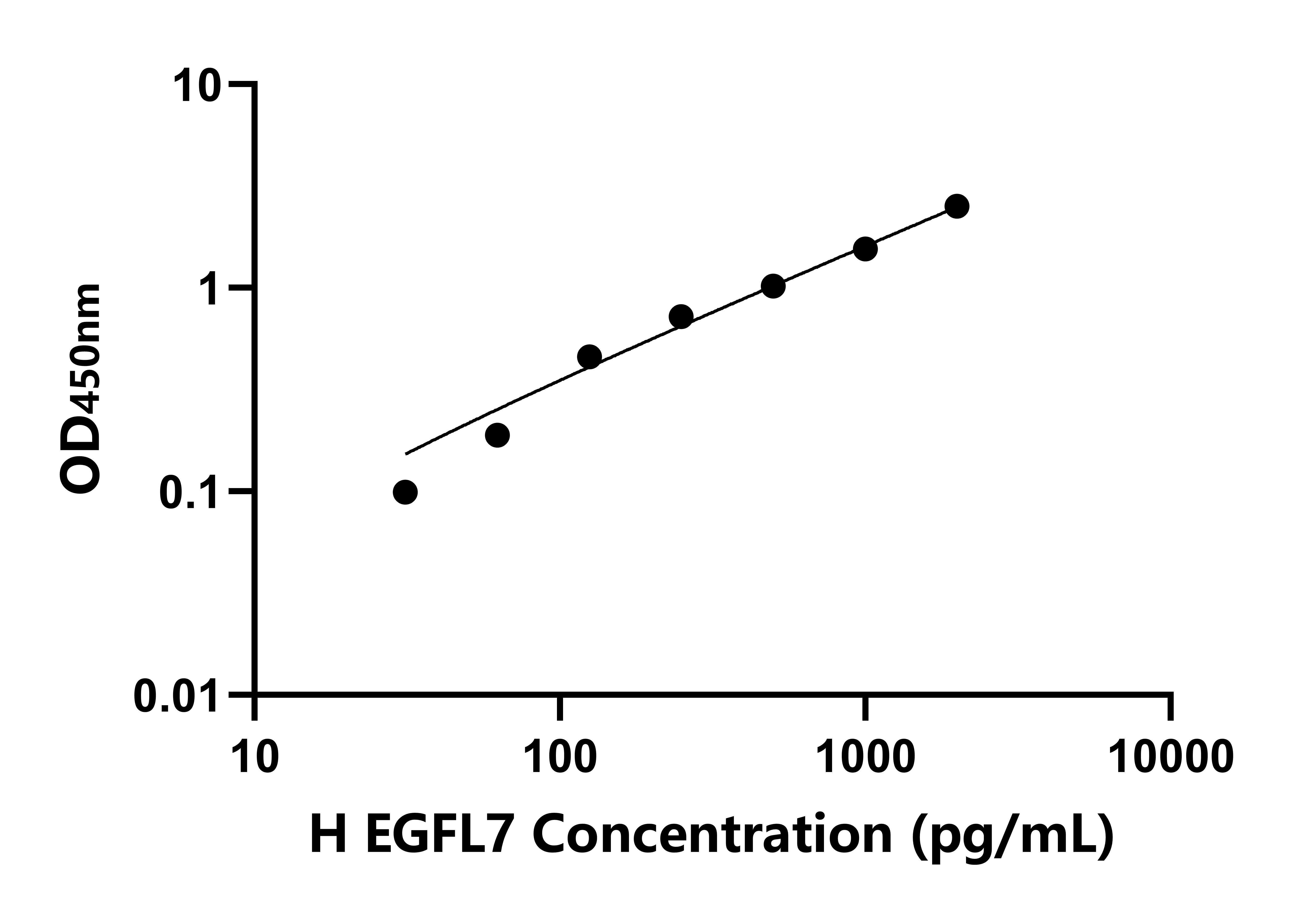 人EGF樣域蛋白7(EGFL7)檢測試劑盒主圖